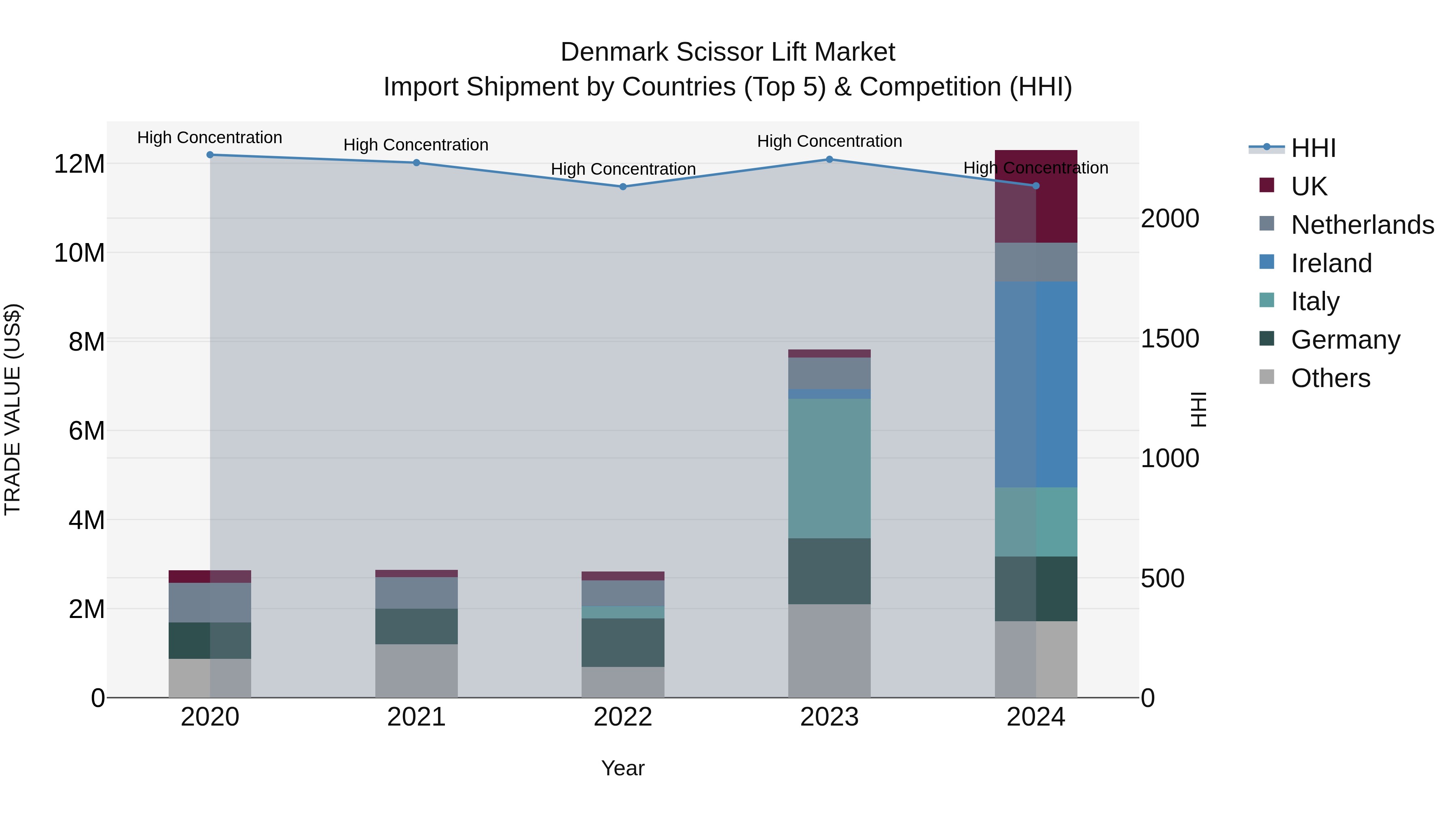 Denmark Scissor Lift Market Top 5 Importing Countries and Market Competition (HHI) Analysis