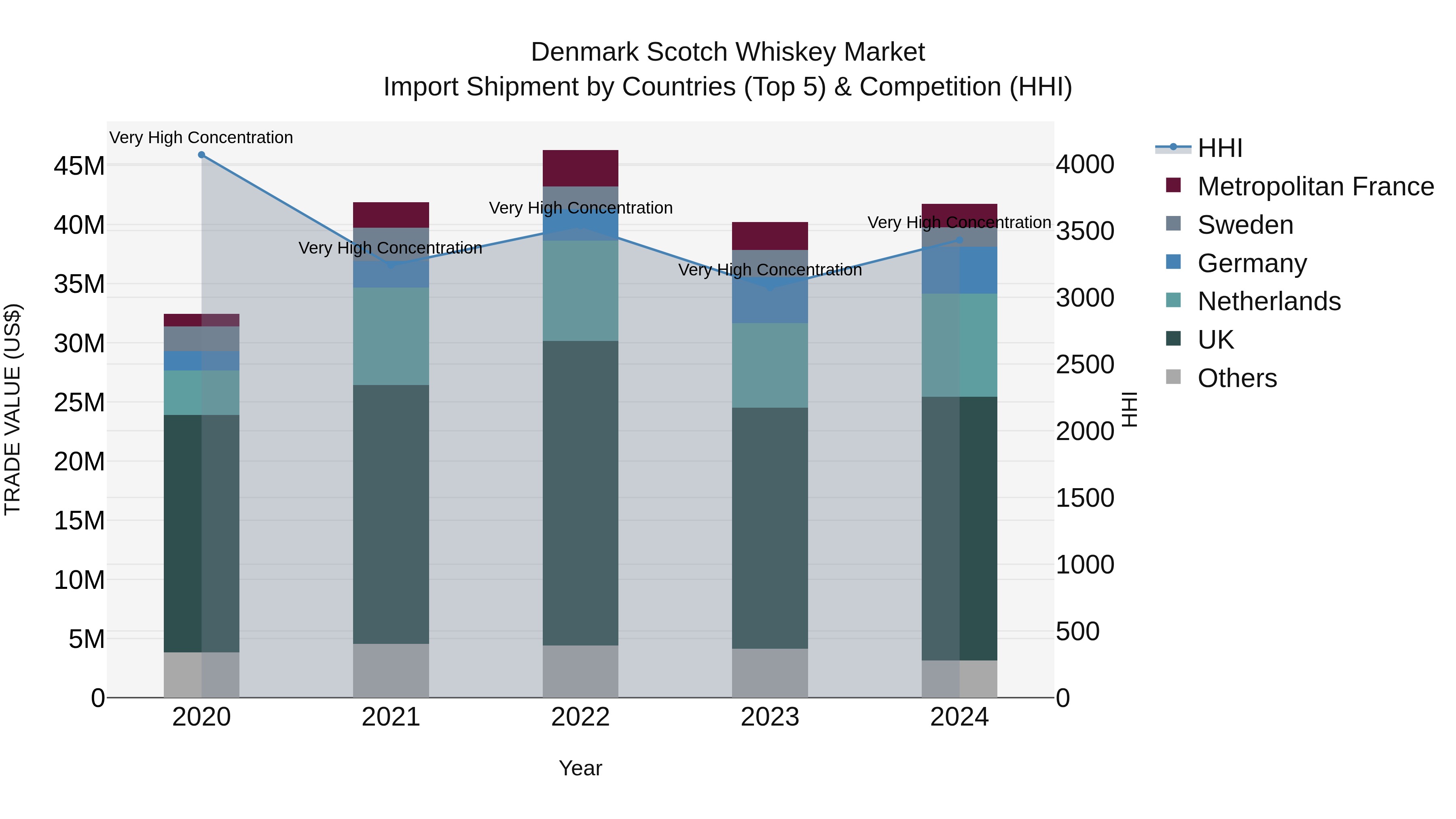 Denmark Scotch Whiskey Market Top 5 Importing Countries and Market Competition (HHI) Analysis