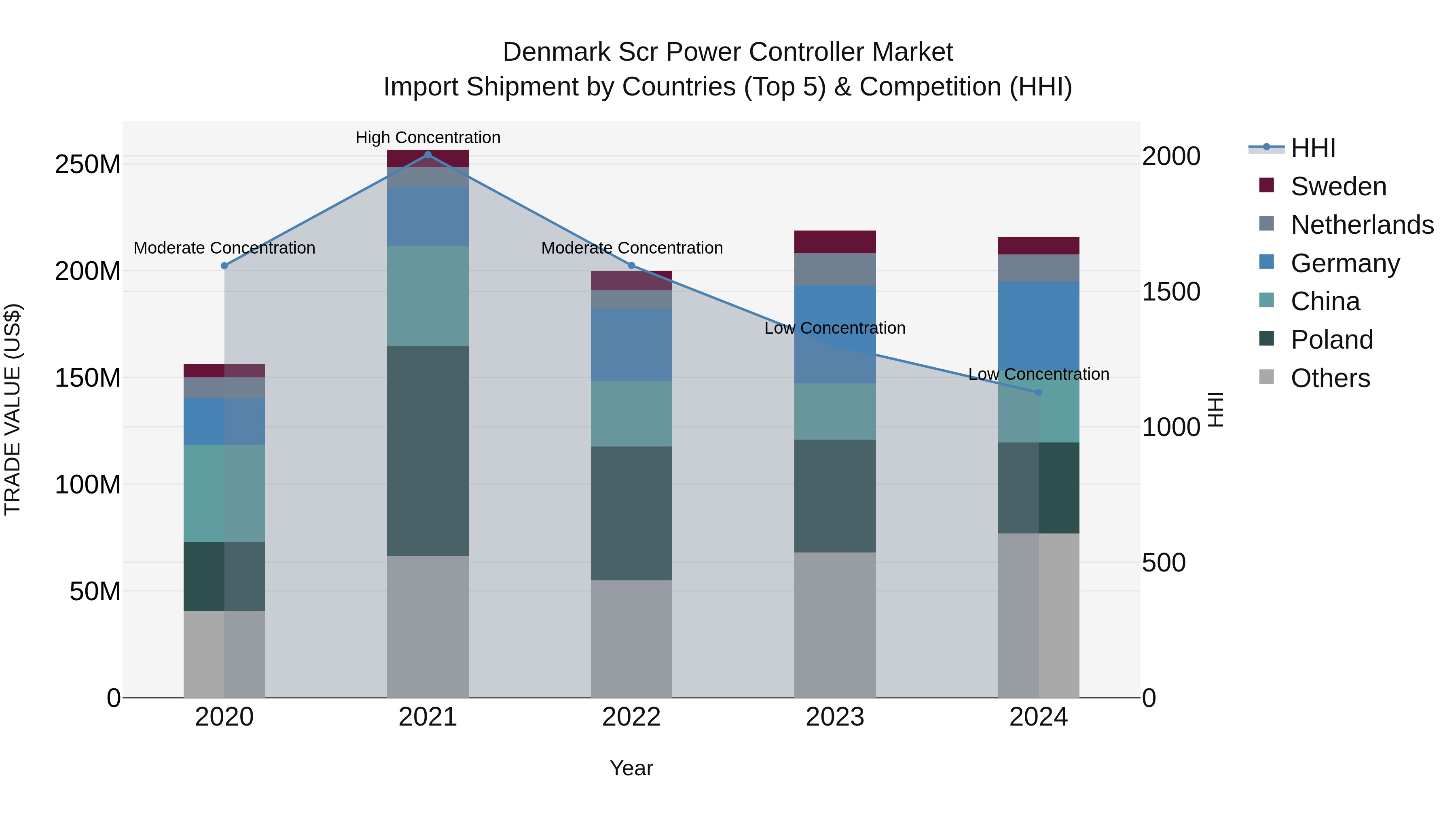Denmark Scr Power Controller Market Top 5 Importing Countries and Market Competition (HHI) Analysis