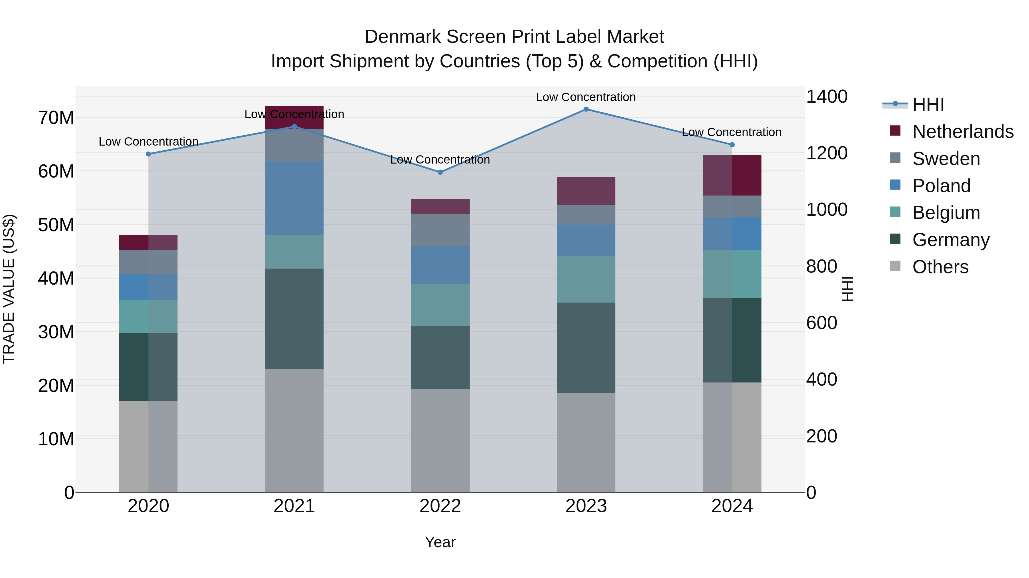 Denmark Screen Print Label Market Top 5 Importing Countries and Market Competition (HHI) Analysis