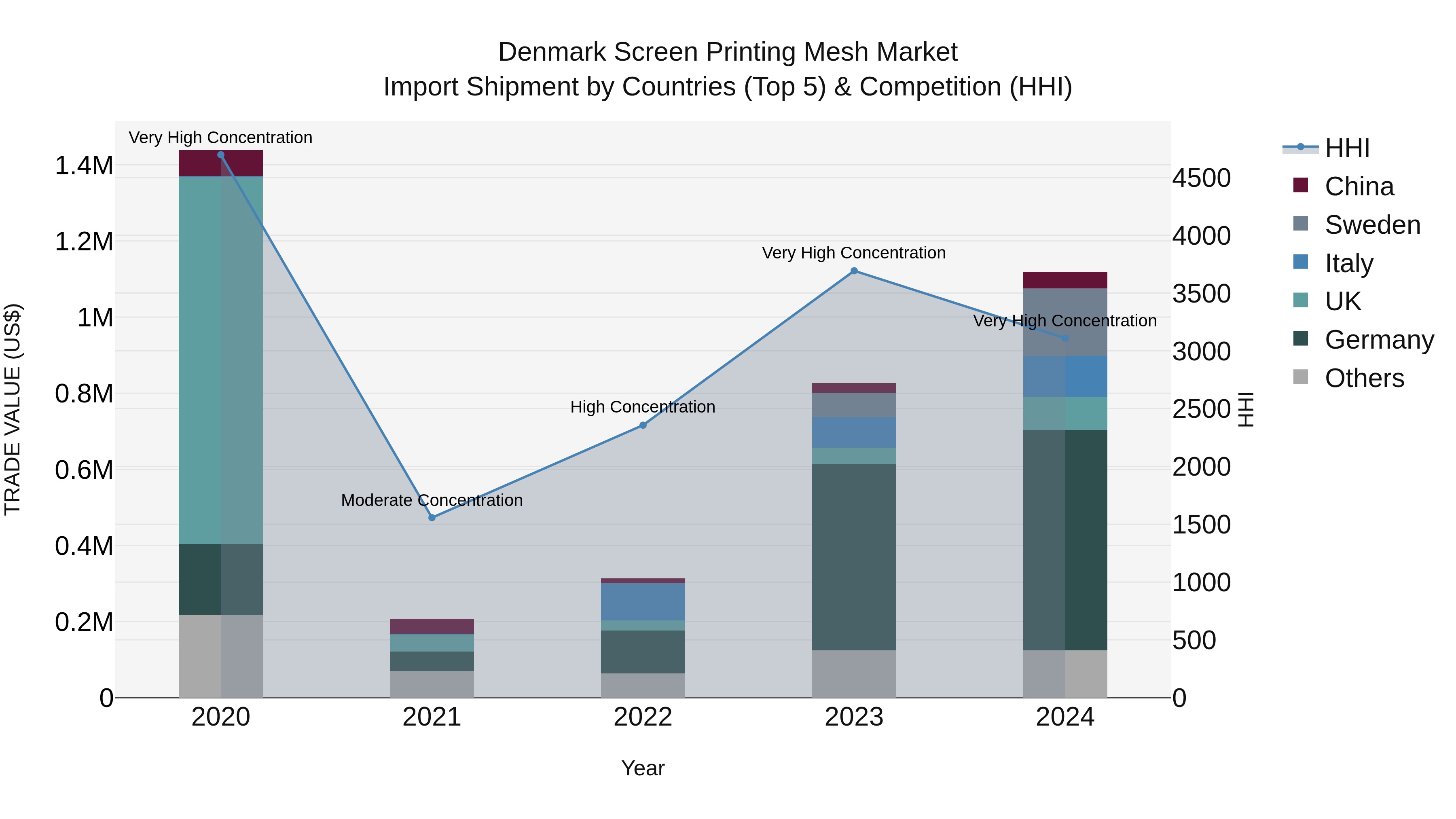 Denmark Screen Printing Mesh Market Top 5 Importing Countries and Market Competition (HHI) Analysis