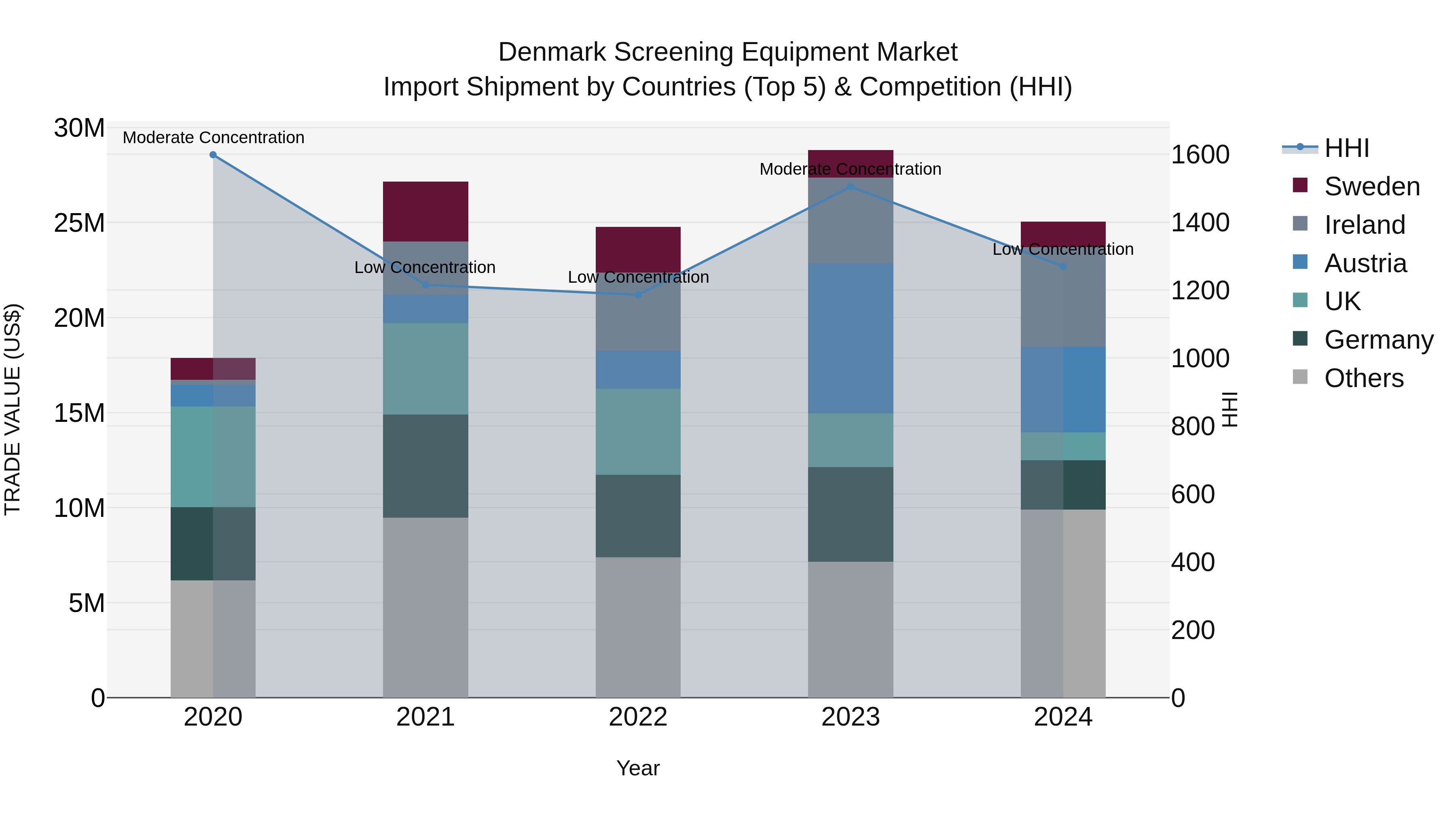 Denmark Screening Equipment Market Top 5 Importing Countries and Market Competition (HHI) Analysis