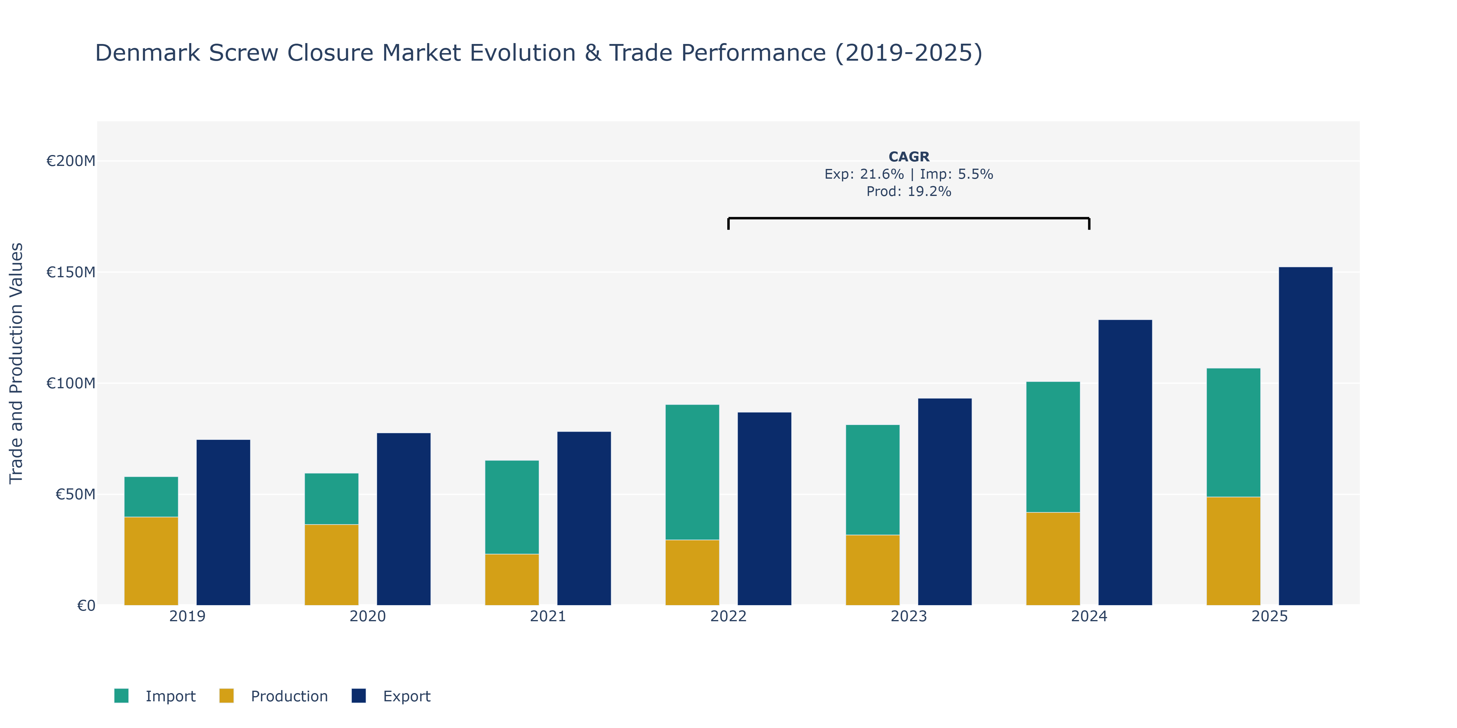 Denmark Screw Closure Market: Production & Trade Performance (2019-2025)