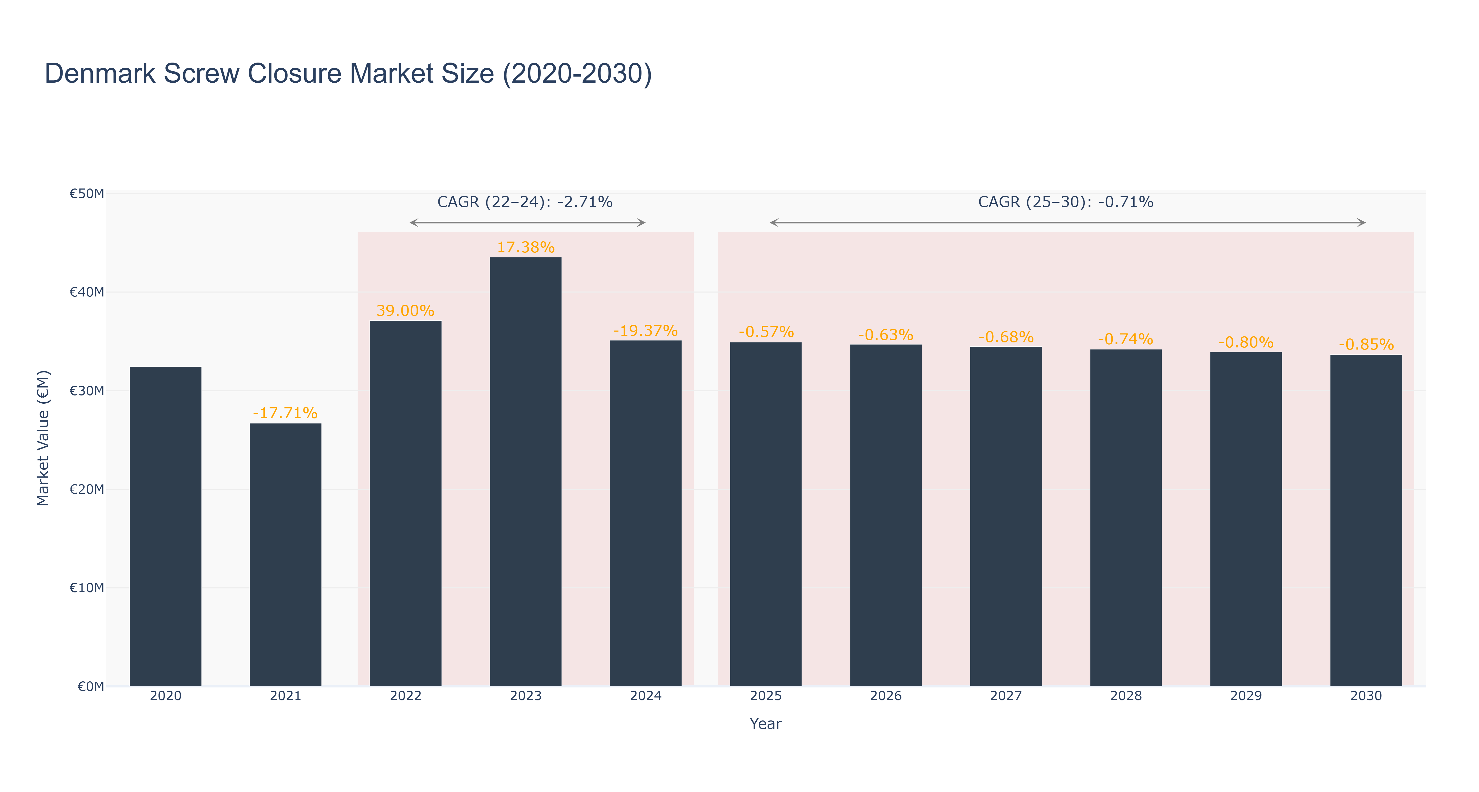Denmark Screw Closure Market Size (2020-2030)
