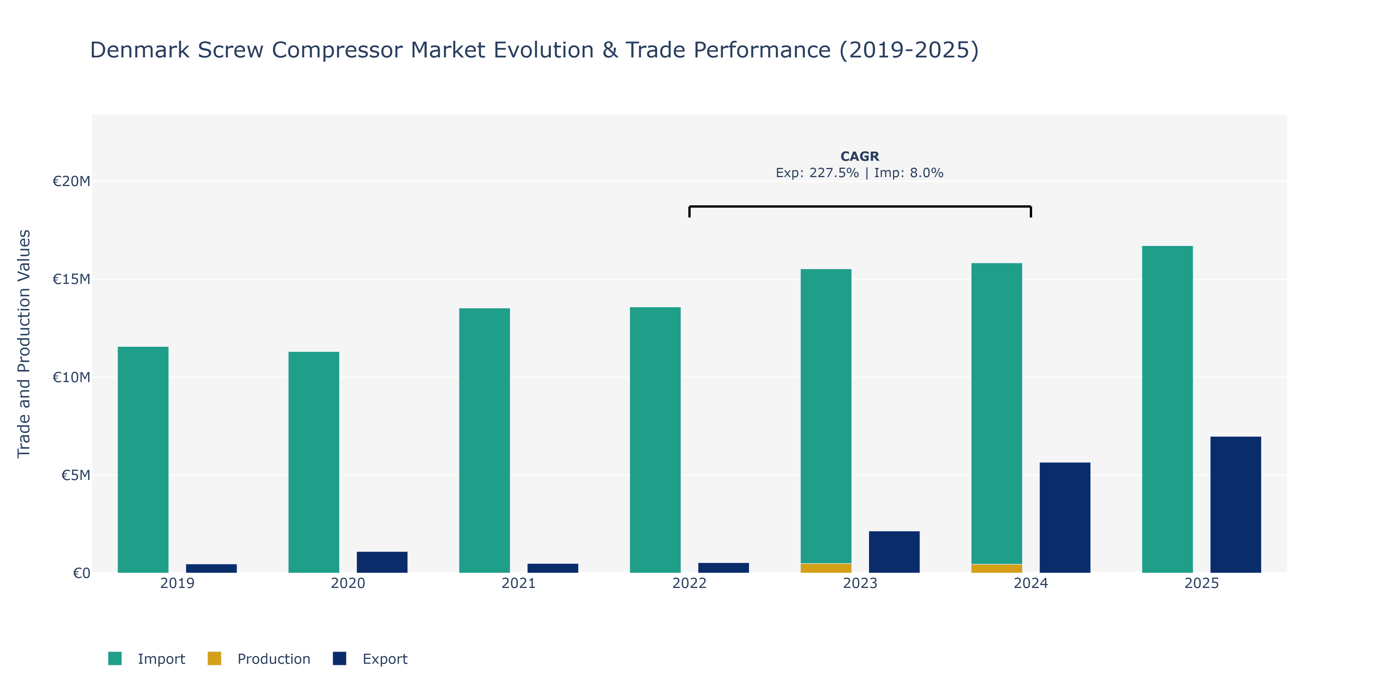 Denmark Screw Compressor Market: Production & Trade Performance (2019-2025)