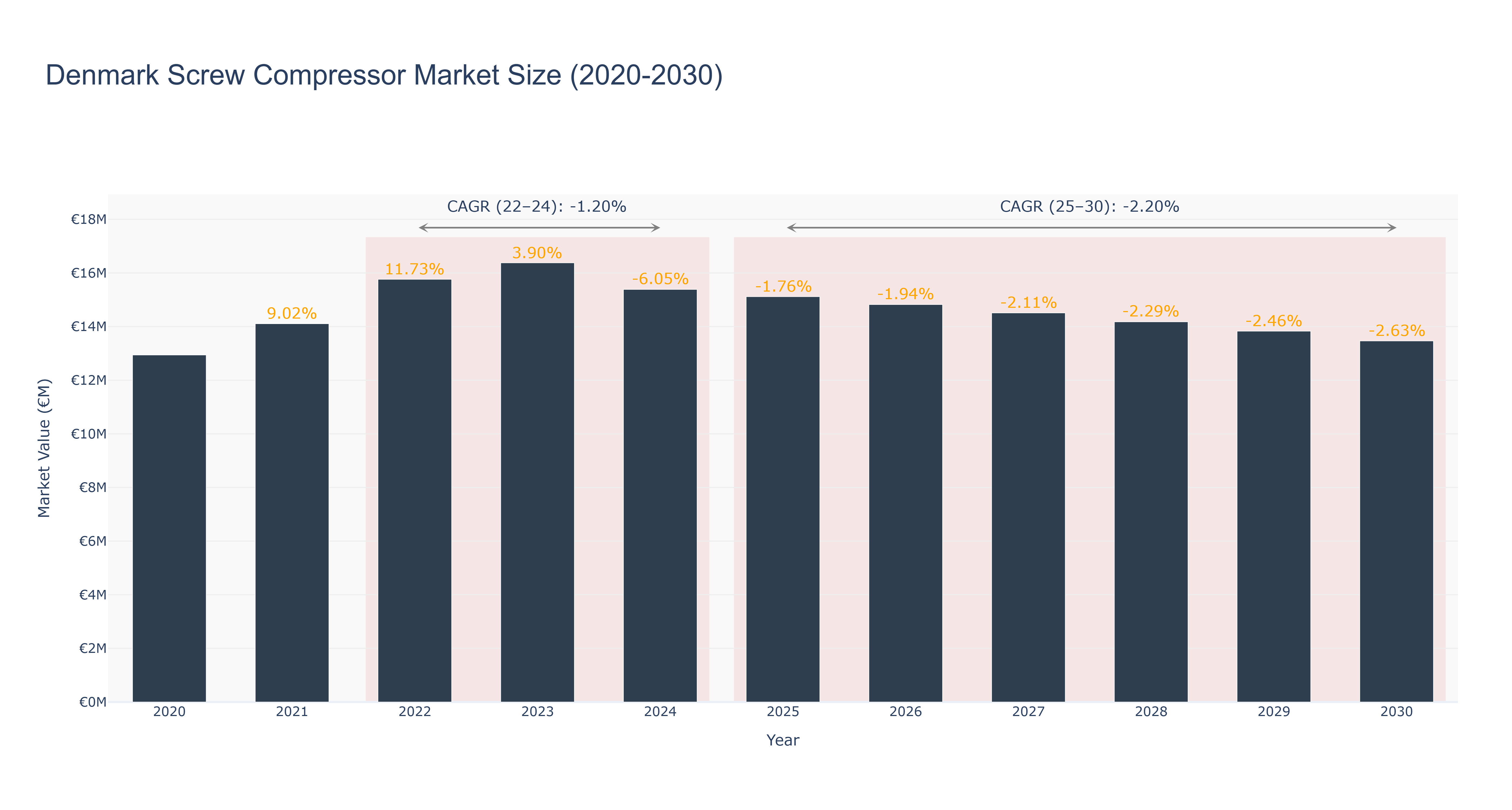 Denmark Screw Compressor Market Size (2020-2030)