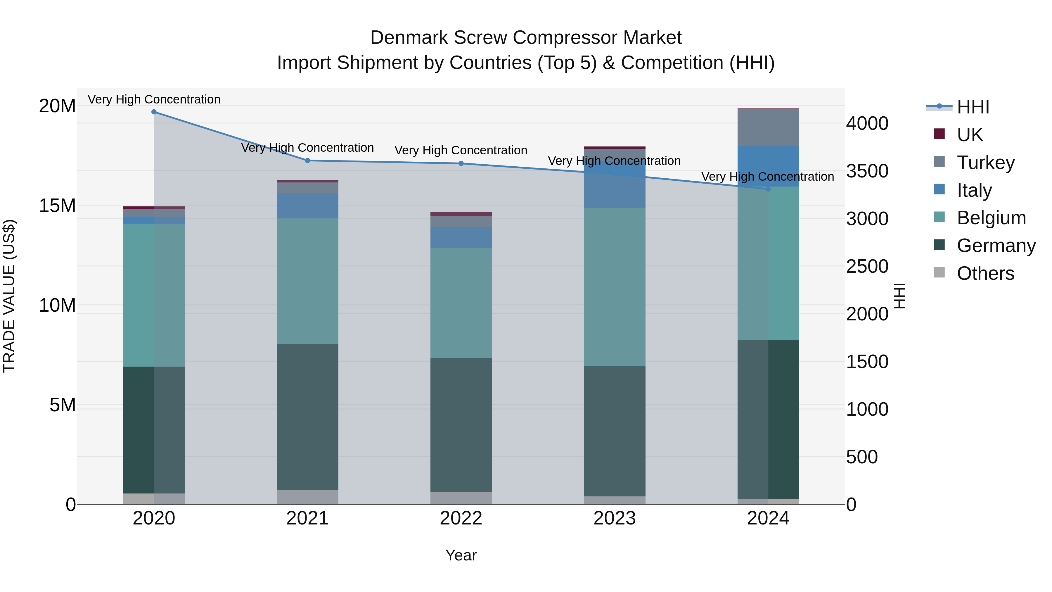 Denmark Screw Compressor Market Top 5 Importing Countries and Market Competition (HHI) Analysis