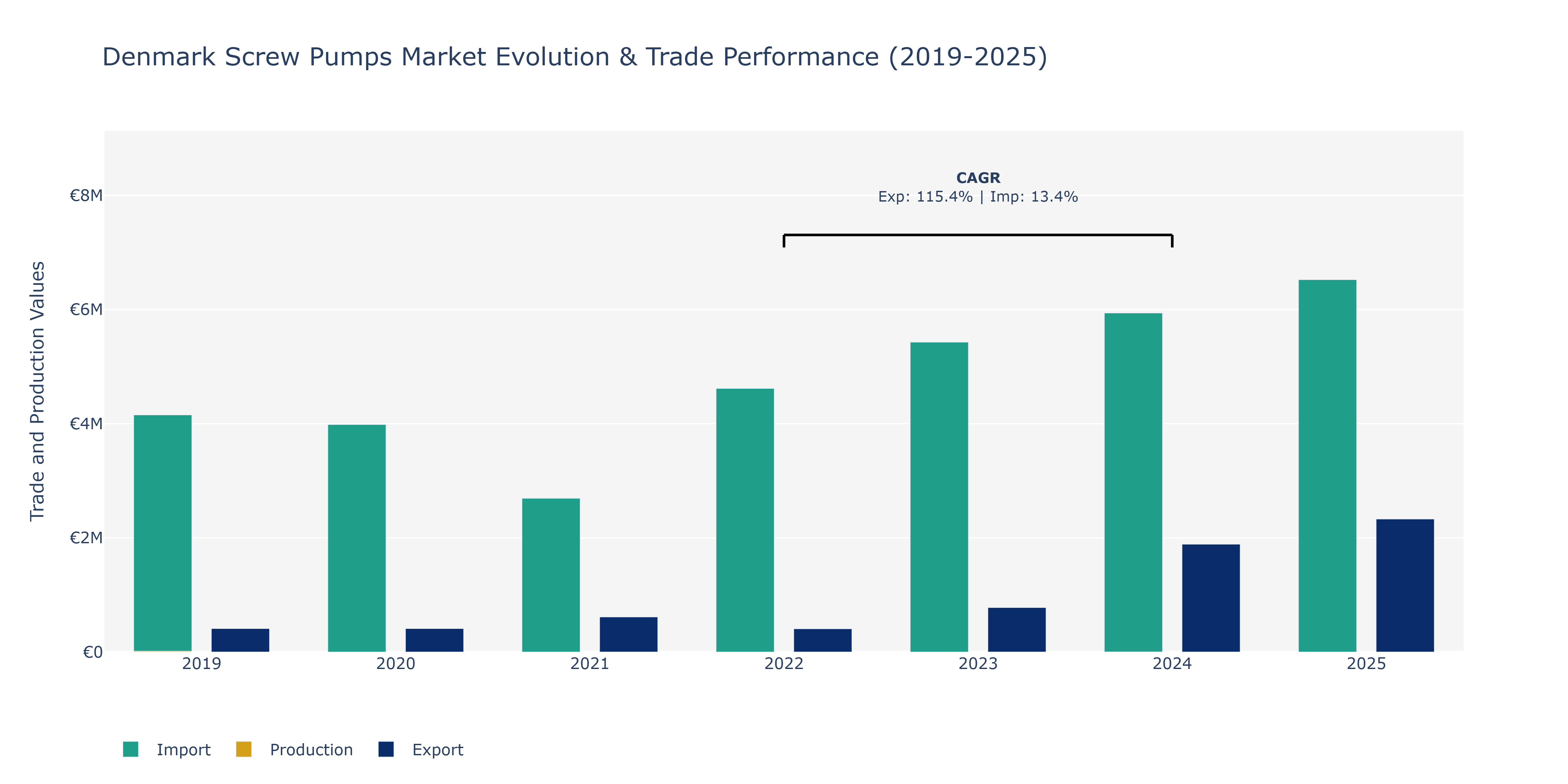 Denmark Screw Pumps Market: Production & Trade Performance (2019-2025)