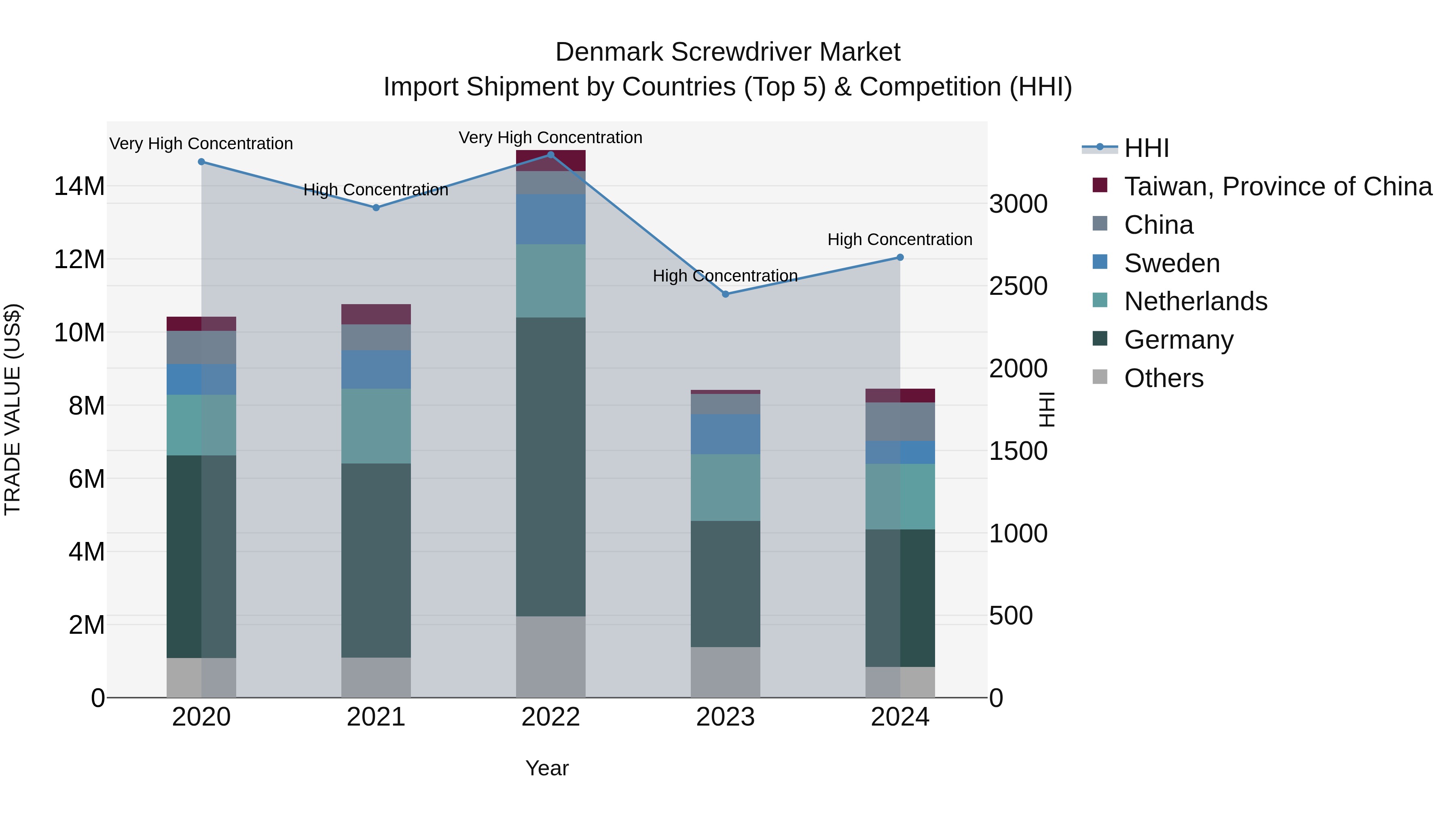 Denmark Screwdriver Market Top 5 Importing Countries and Market Competition (HHI) Analysis