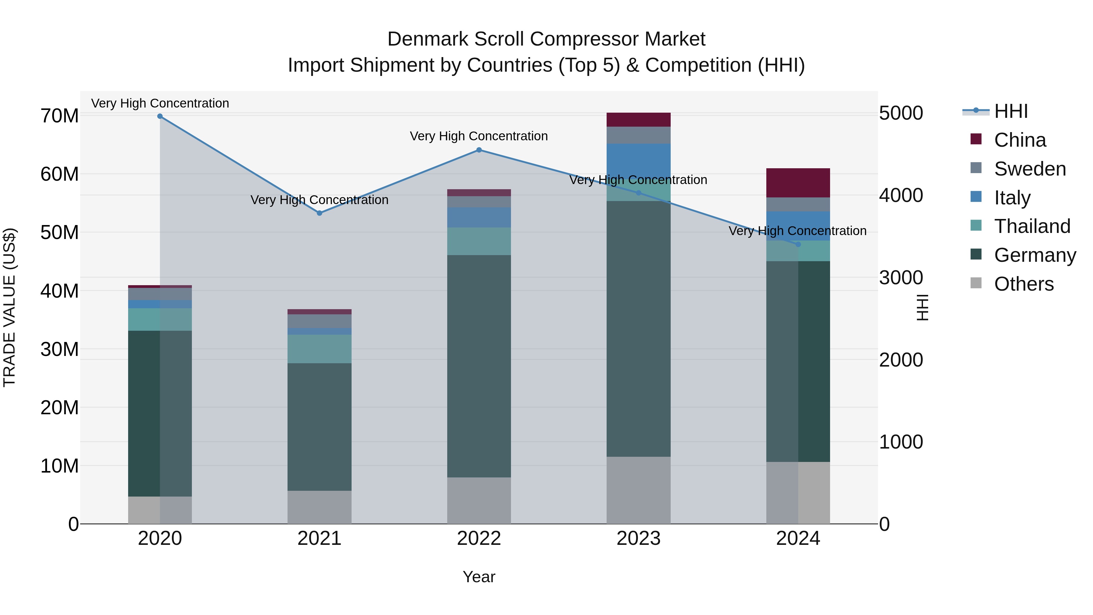 Denmark Scroll Compressor Market Top 5 Importing Countries and Market Competition (HHI) Analysis