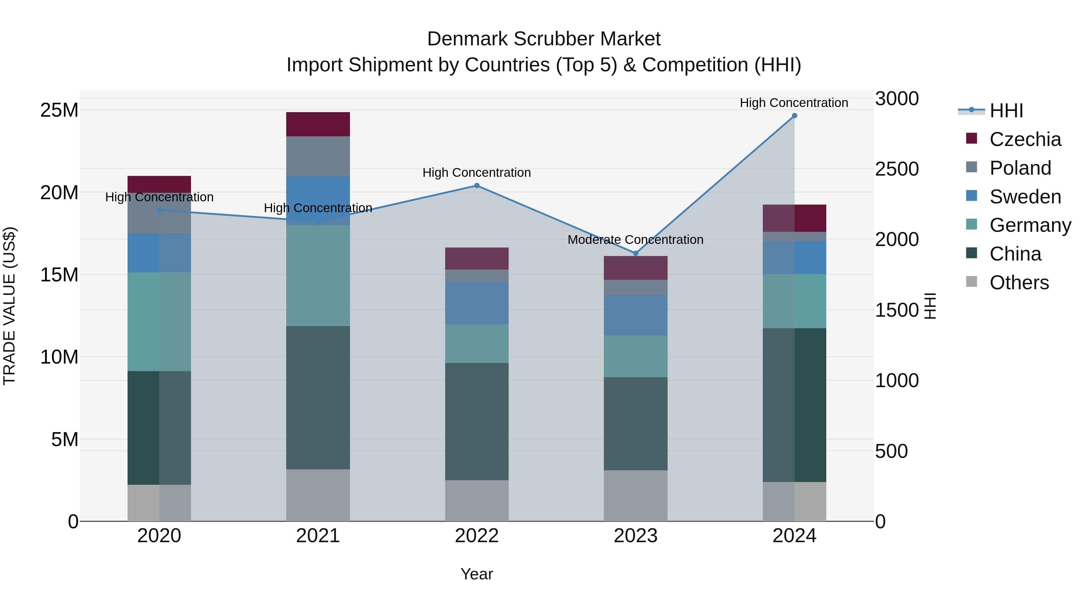 Denmark Scrubber Market Top 5 Importing Countries and Market Competition (HHI) Analysis