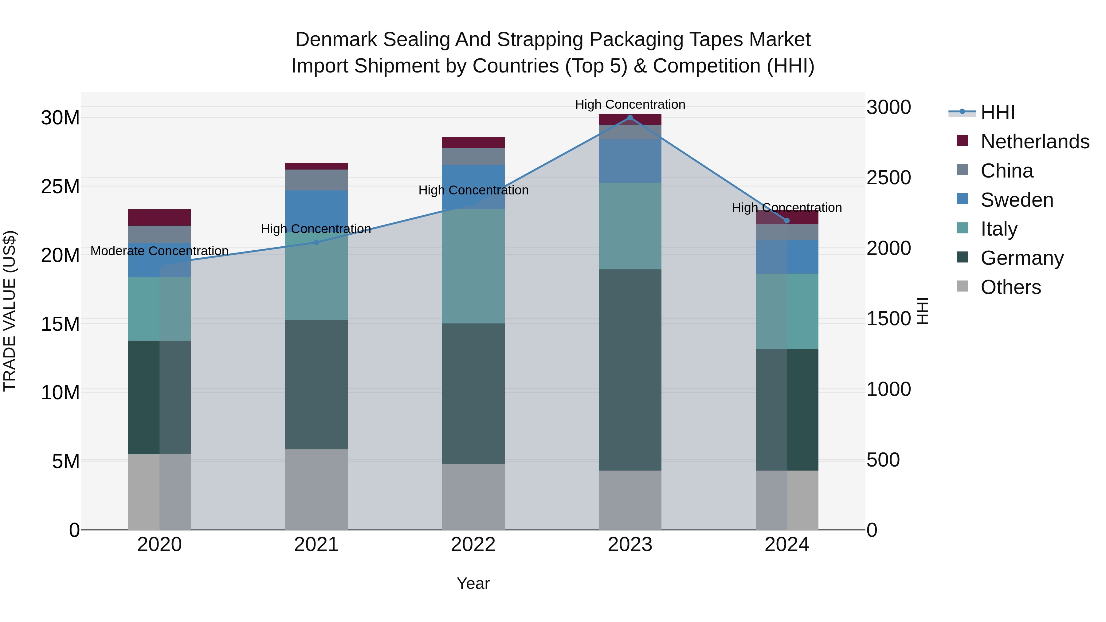 Denmark Sealing and Strapping Packaging Tapes Market Top 5 Importing Countries and Market Competition (HHI) Analysis