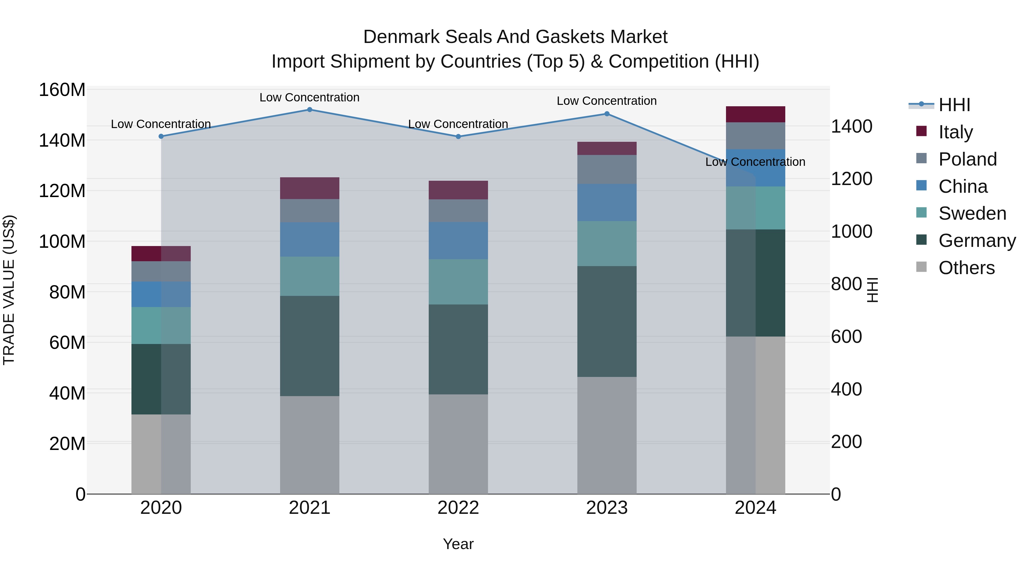 Denmark Seals and Gaskets Market Top 5 Importing Countries and Market Competition (HHI) Analysis