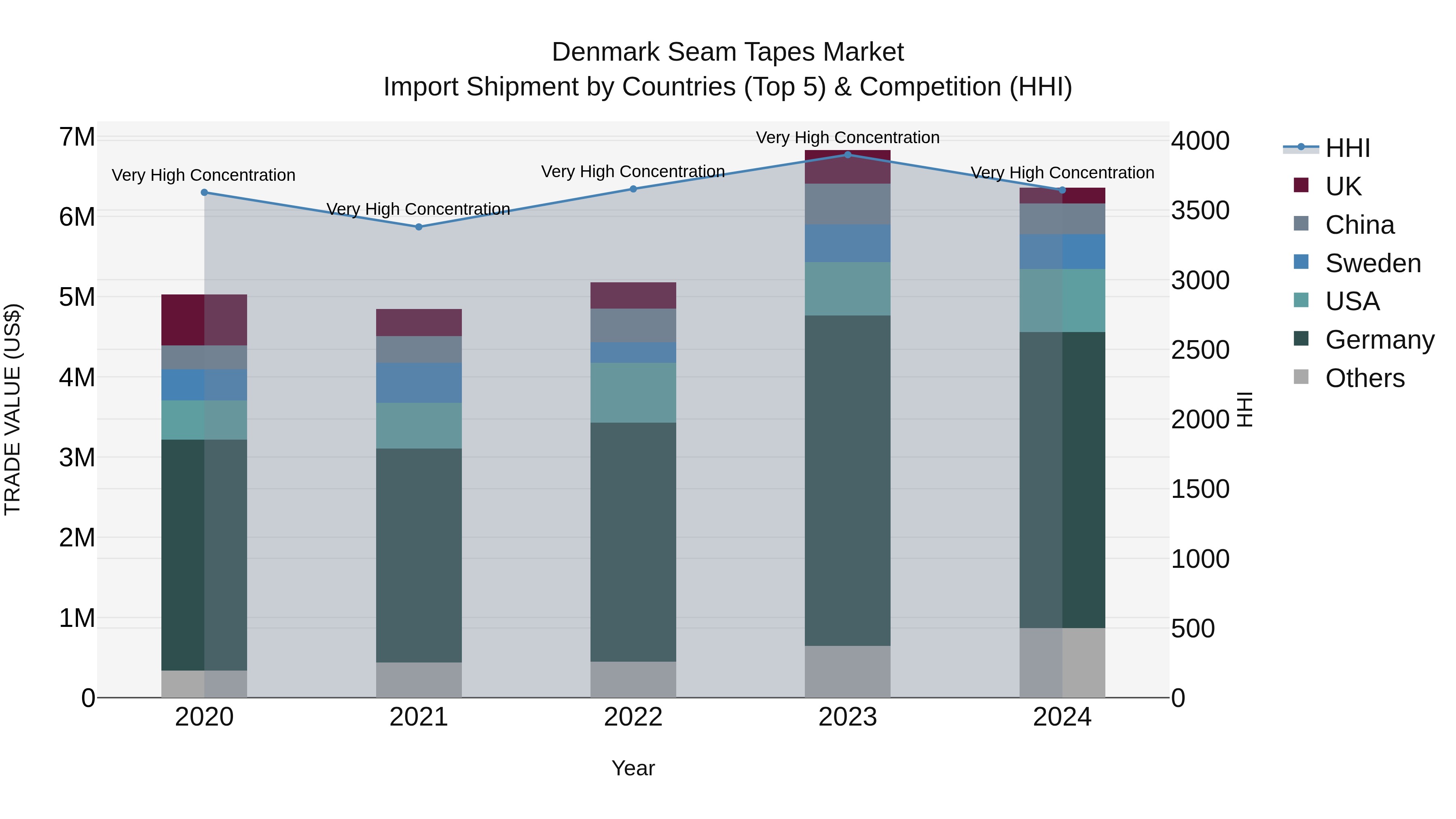Denmark Seam Tapes Market Top 5 Importing Countries and Market Competition (HHI) Analysis