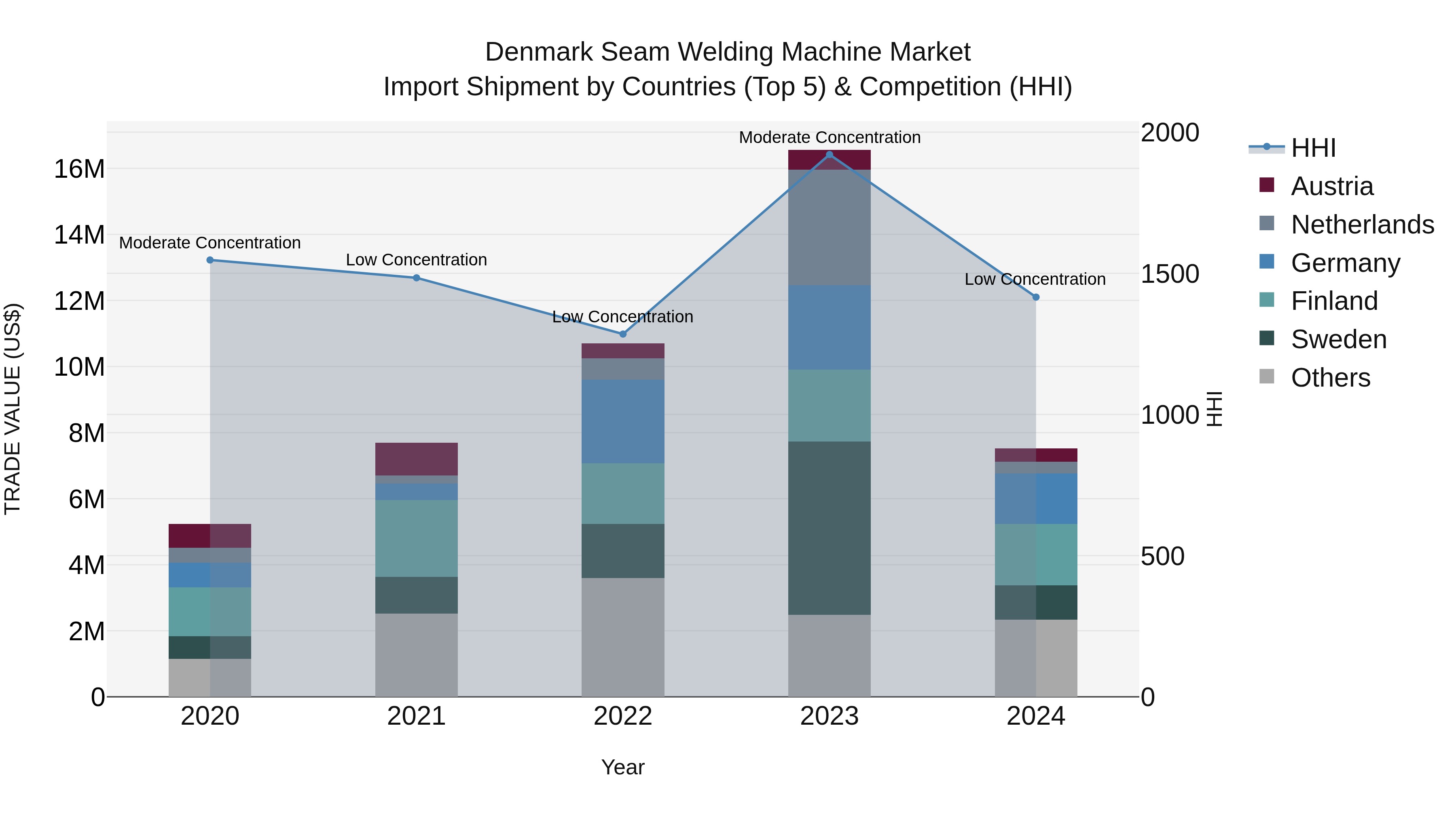 Denmark Seam Welding Machine Market Top 5 Importing Countries and Market Competition (HHI) Analysis