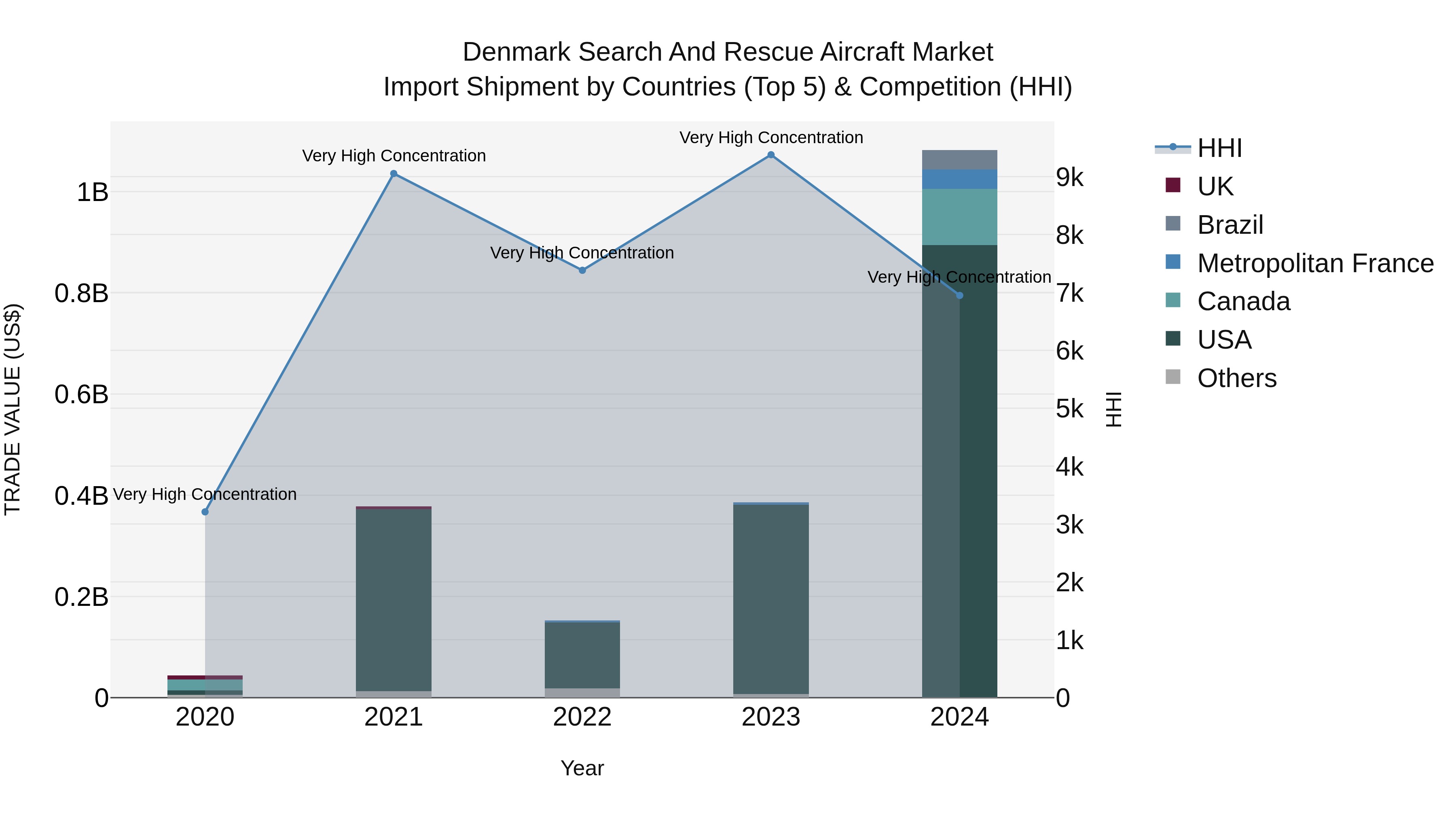 Denmark Search and Rescue Aircraft Market Top 5 Importing Countries and Market Competition (HHI) Analysis