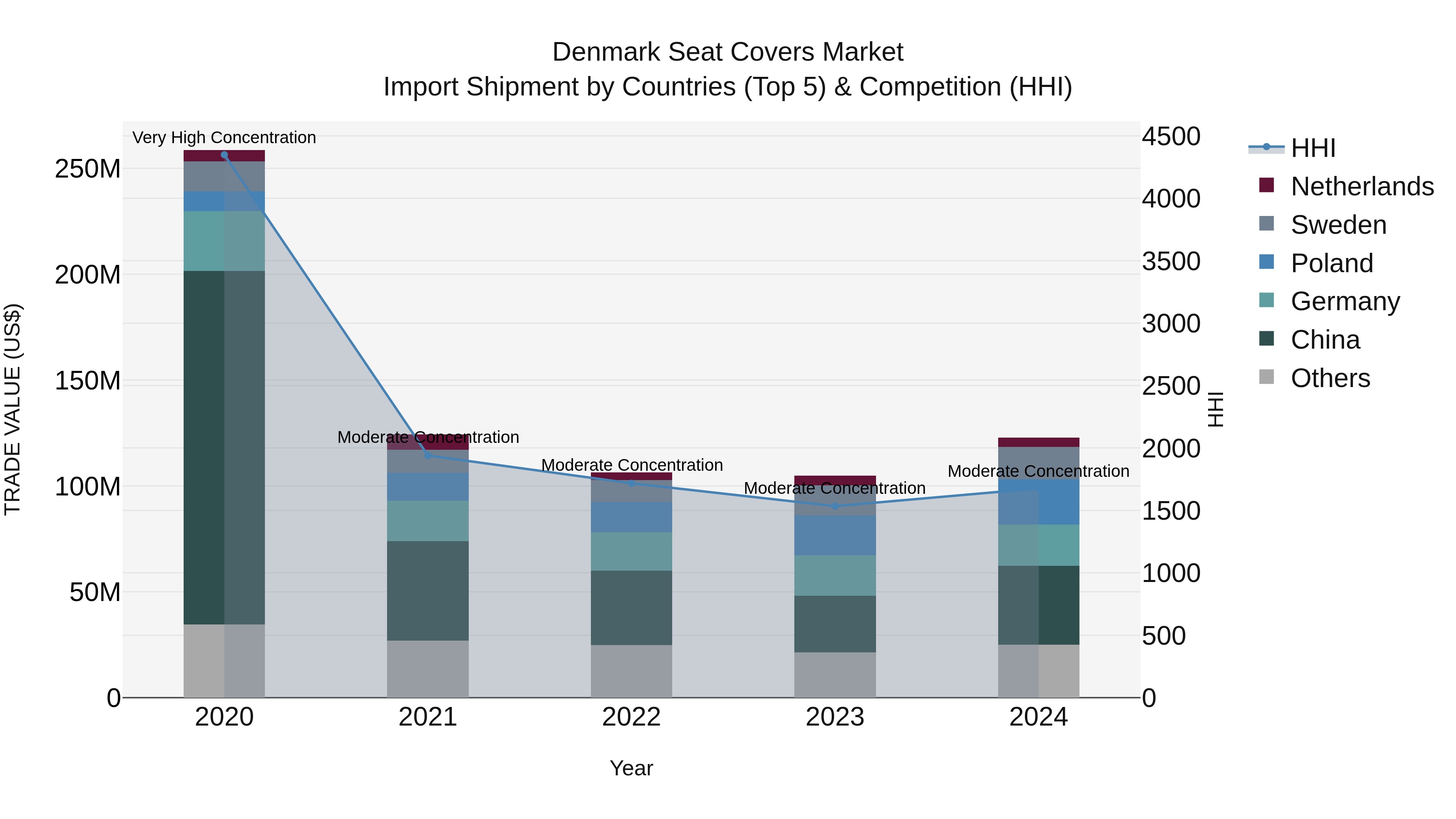 Denmark Seat Covers Market Top 5 Importing Countries and Market Competition (HHI) Analysis
