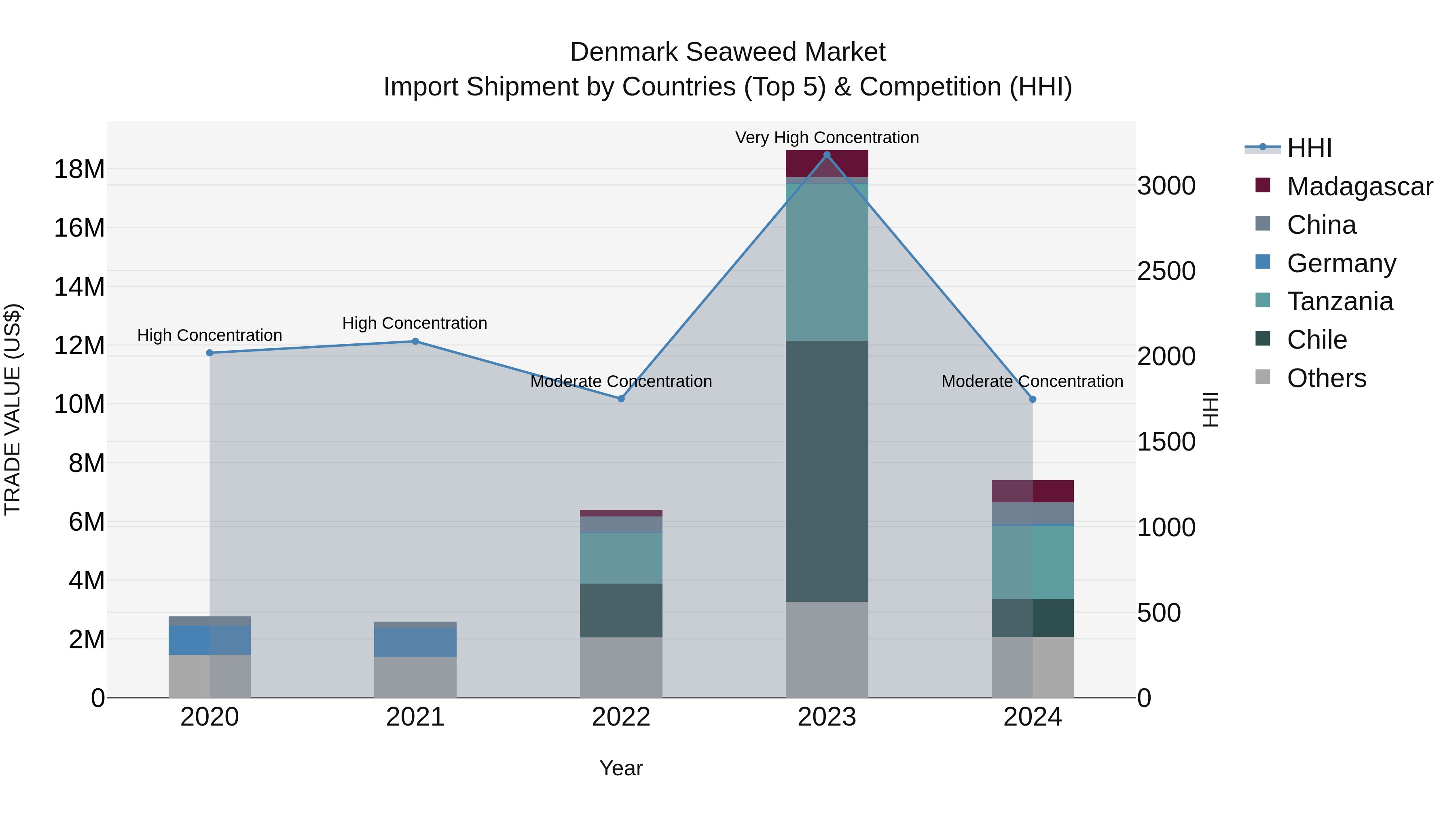 Denmark Seaweed Market Top 5 Importing Countries and Market Competition (HHI) Analysis