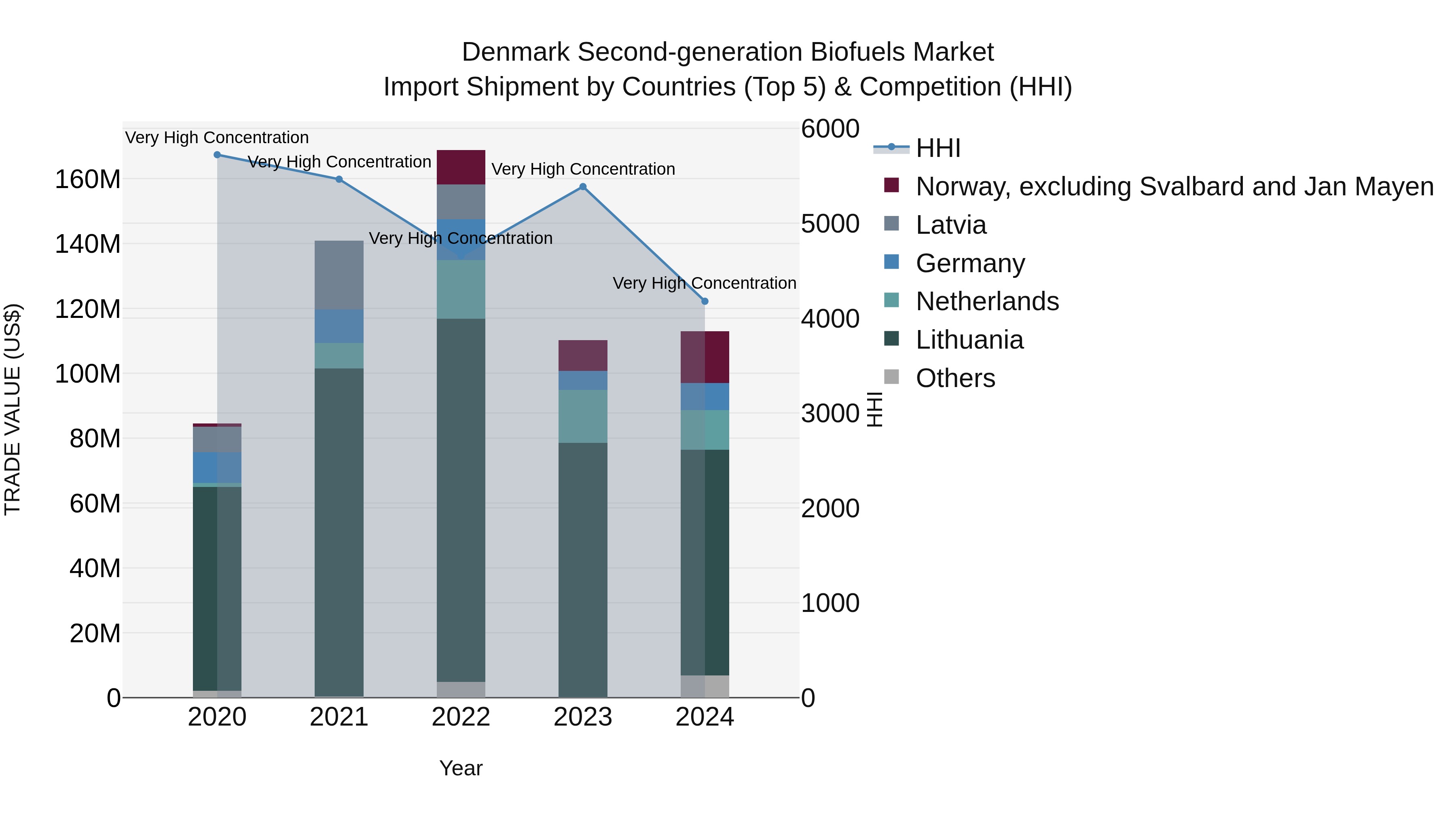 Denmark Second-generation Biofuels Market Top 5 Importing Countries and Market Competition (HHI) Analysis