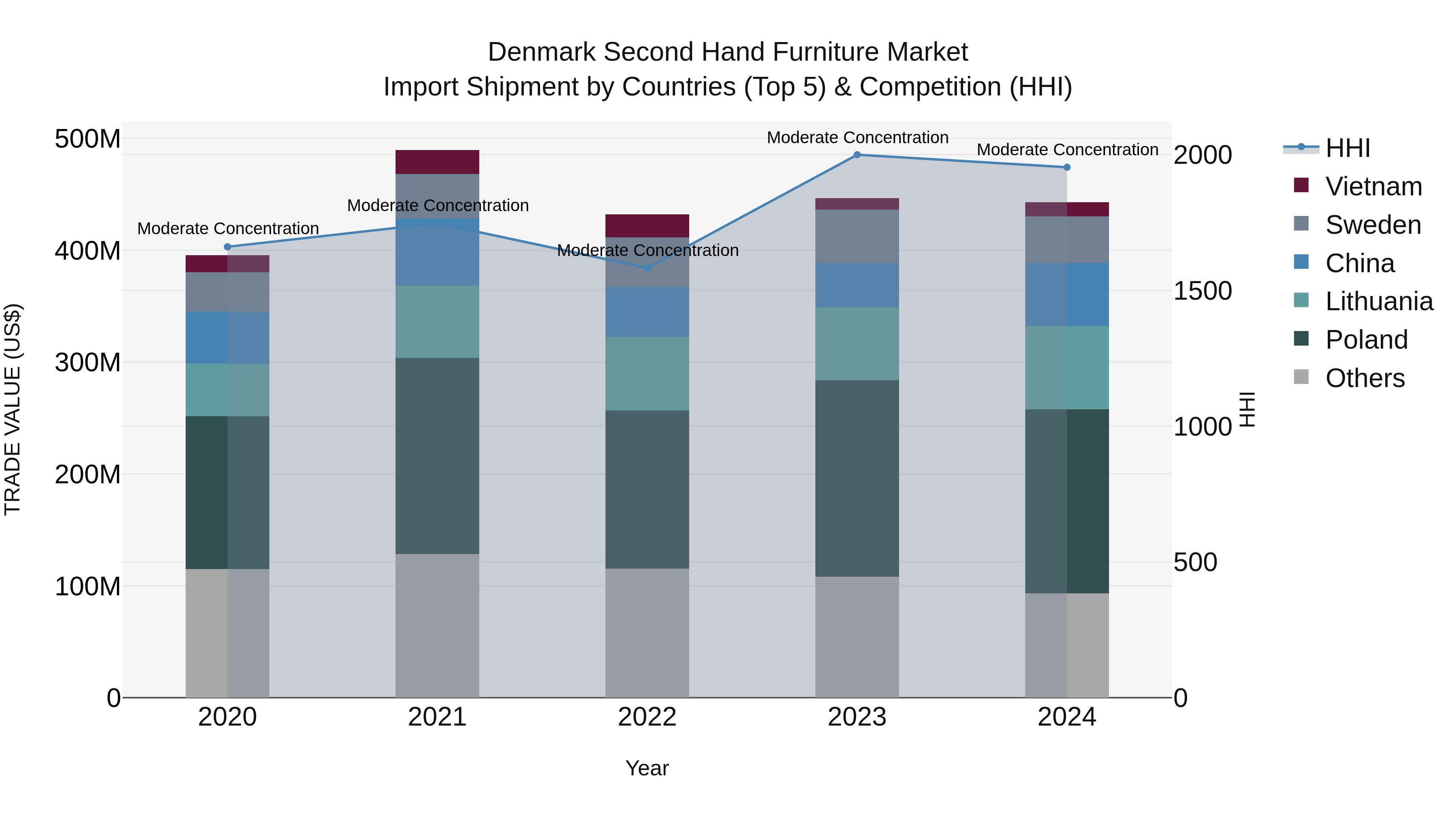 Denmark Second Hand Furniture Market Top 5 Importing Countries and Market Competition (HHI) Analysis
