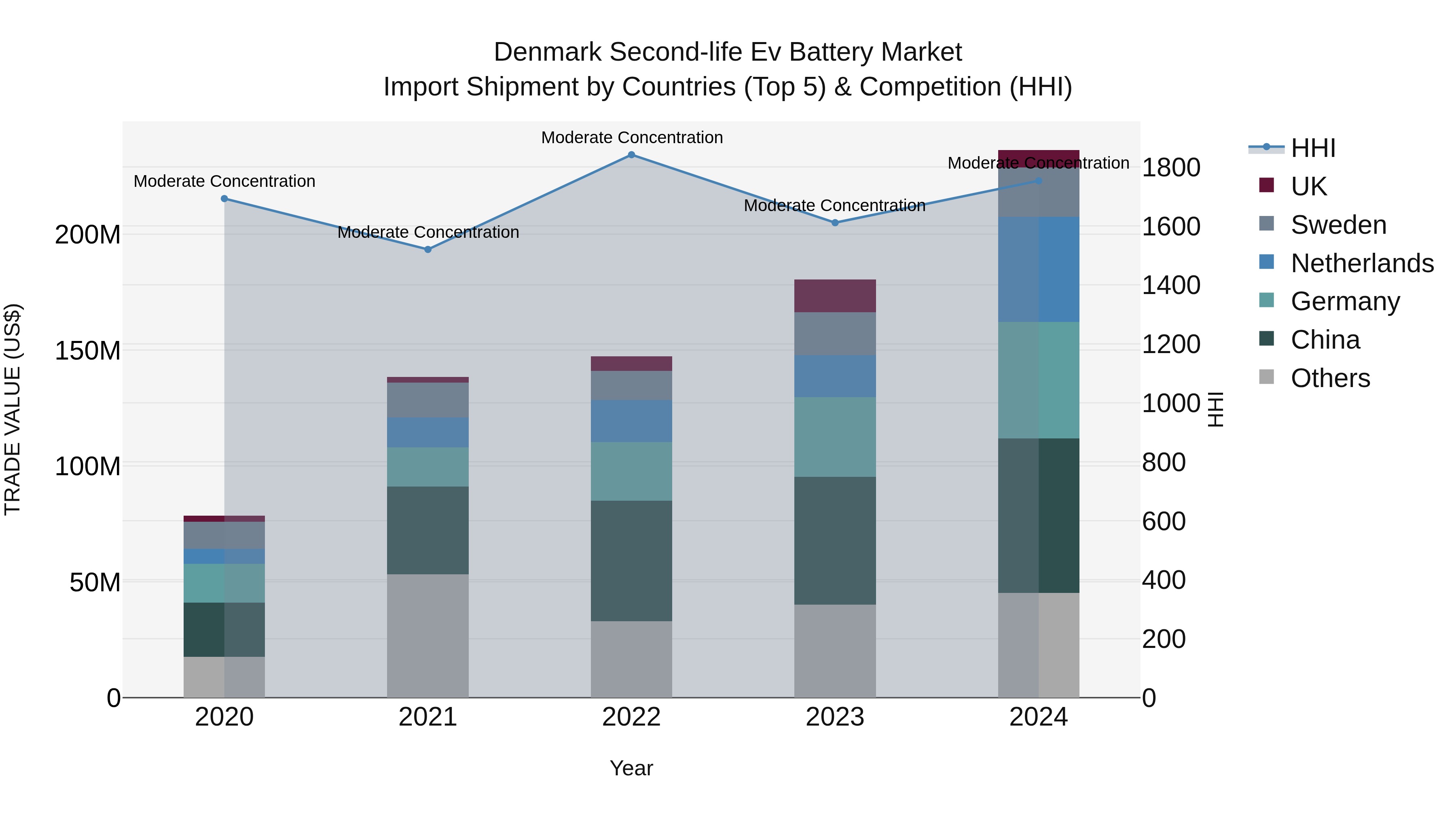 Denmark Second-life Ev Battery Market Top 5 Importing Countries and Market Competition (HHI) Analysis