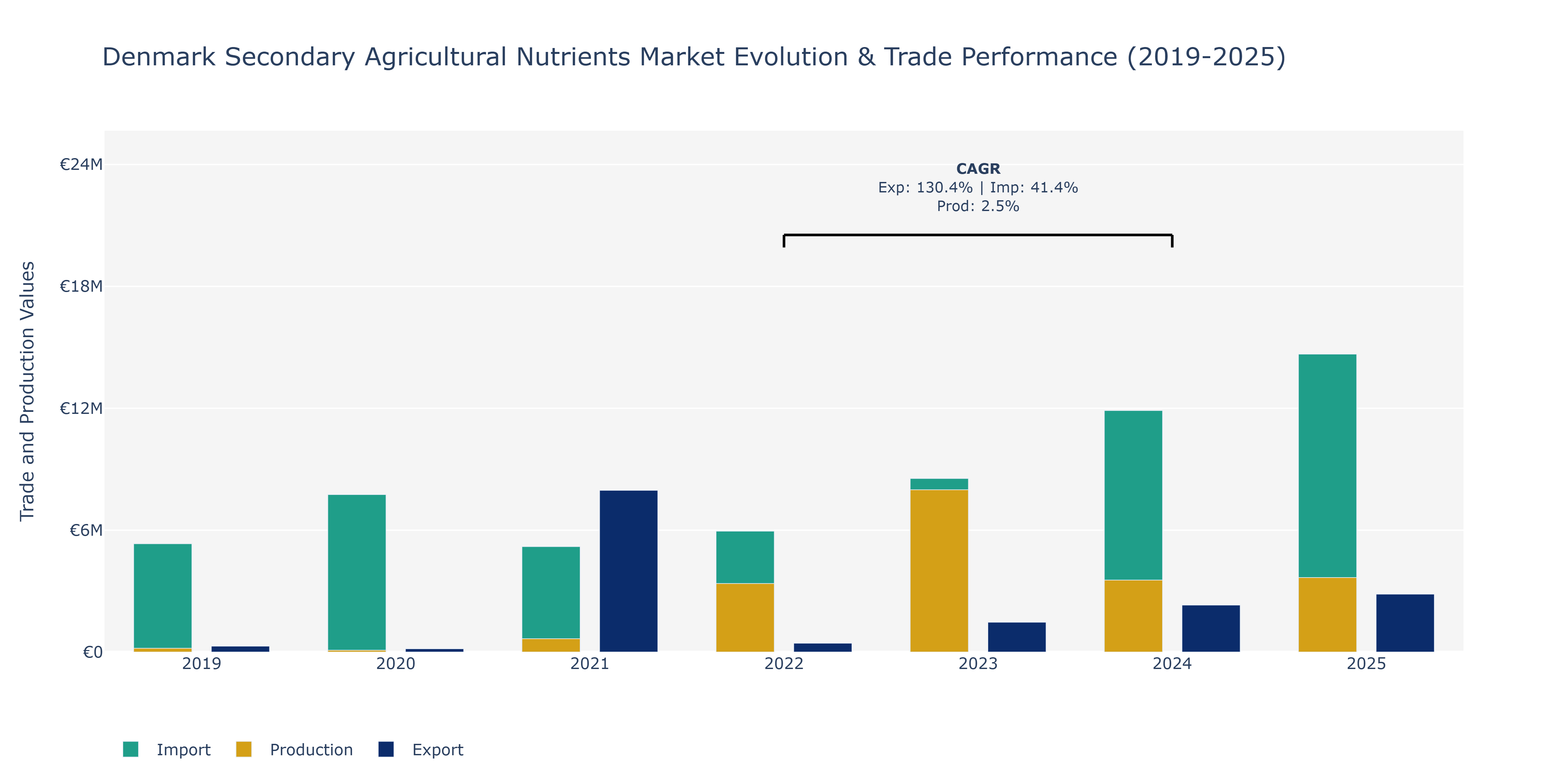 Denmark Secondary Agricultural Nutrients Market: Production & Trade Performance (2019-2025)