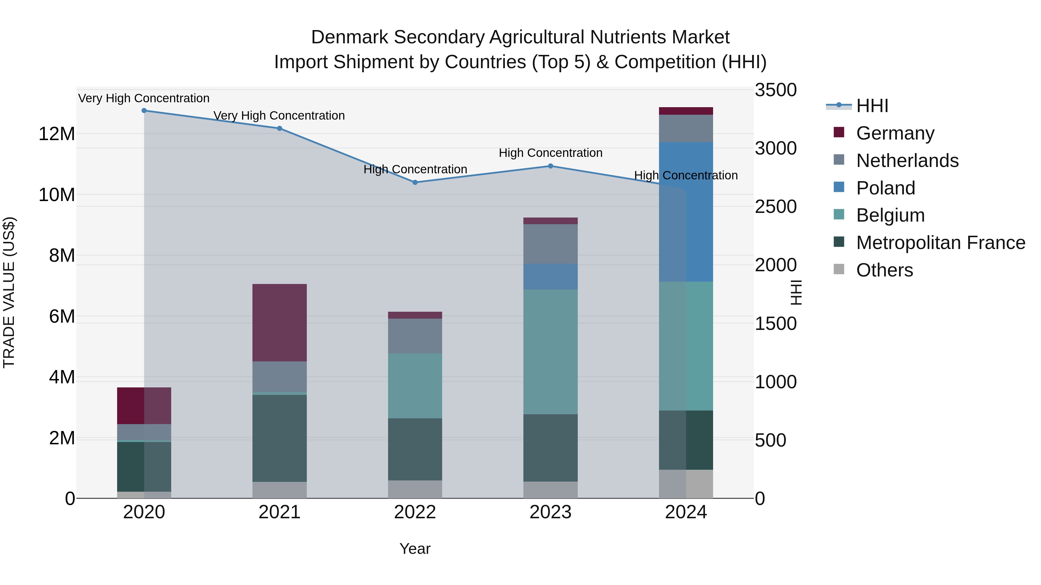 Denmark Secondary Agricultural Nutrients Market Top 5 Importing Countries and Market Competition (HHI) Analysis