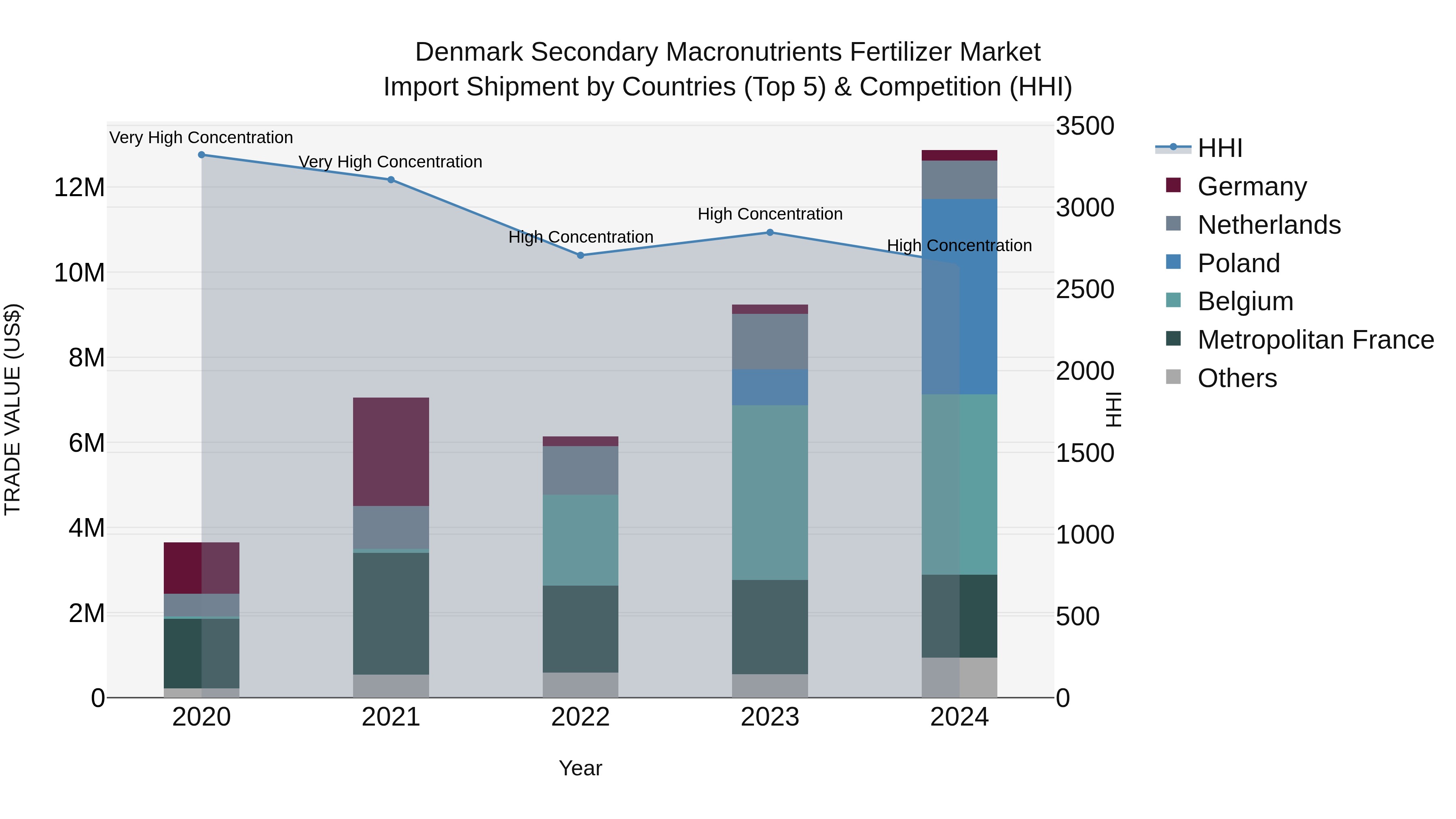 Denmark Secondary Macronutrients Fertilizer Market Top 5 Importing Countries and Market Competition (HHI) Analysis