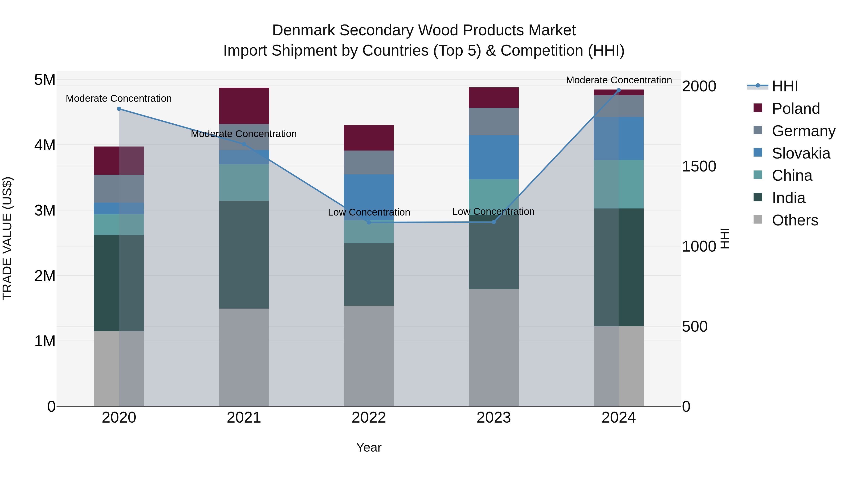 Denmark Secondary Wood Products Market Top 5 Importing Countries and Market Competition (HHI) Analysis