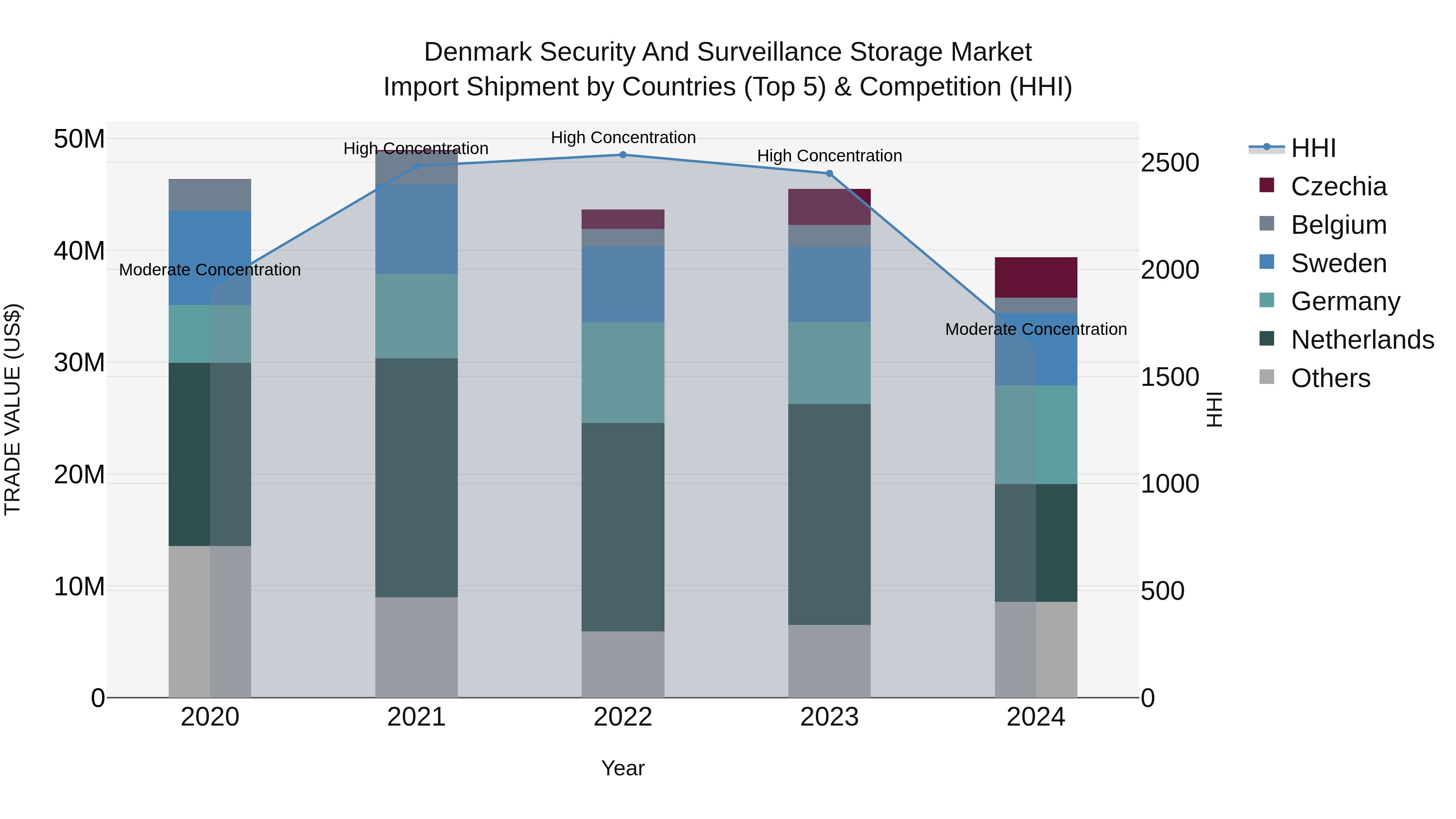 Denmark Security and Surveillance Storage Market Top 5 Importing Countries and Market Competition (HHI) Analysis