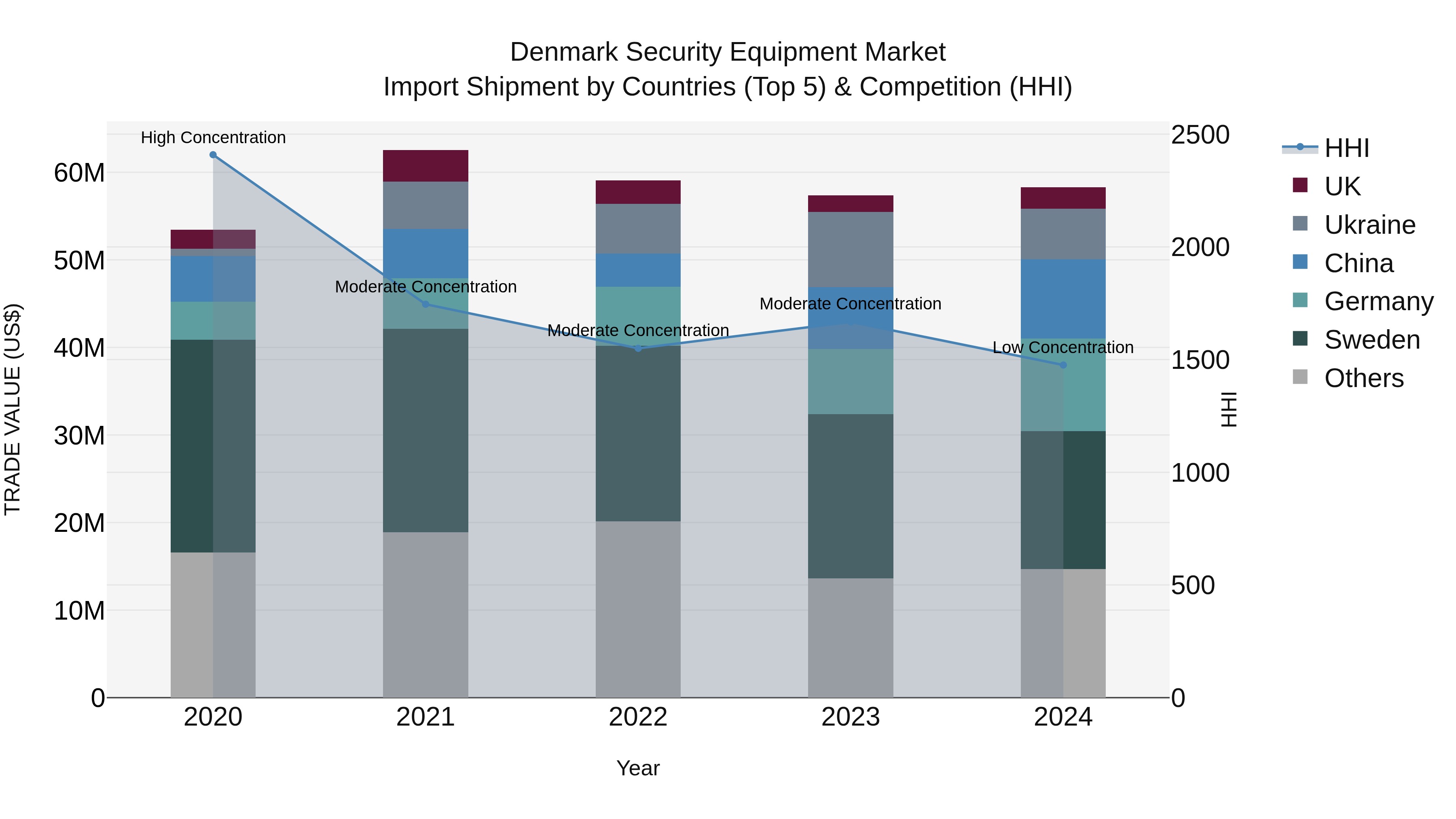 Denmark Security Equipment Market Top 5 Importing Countries and Market Competition (HHI) Analysis