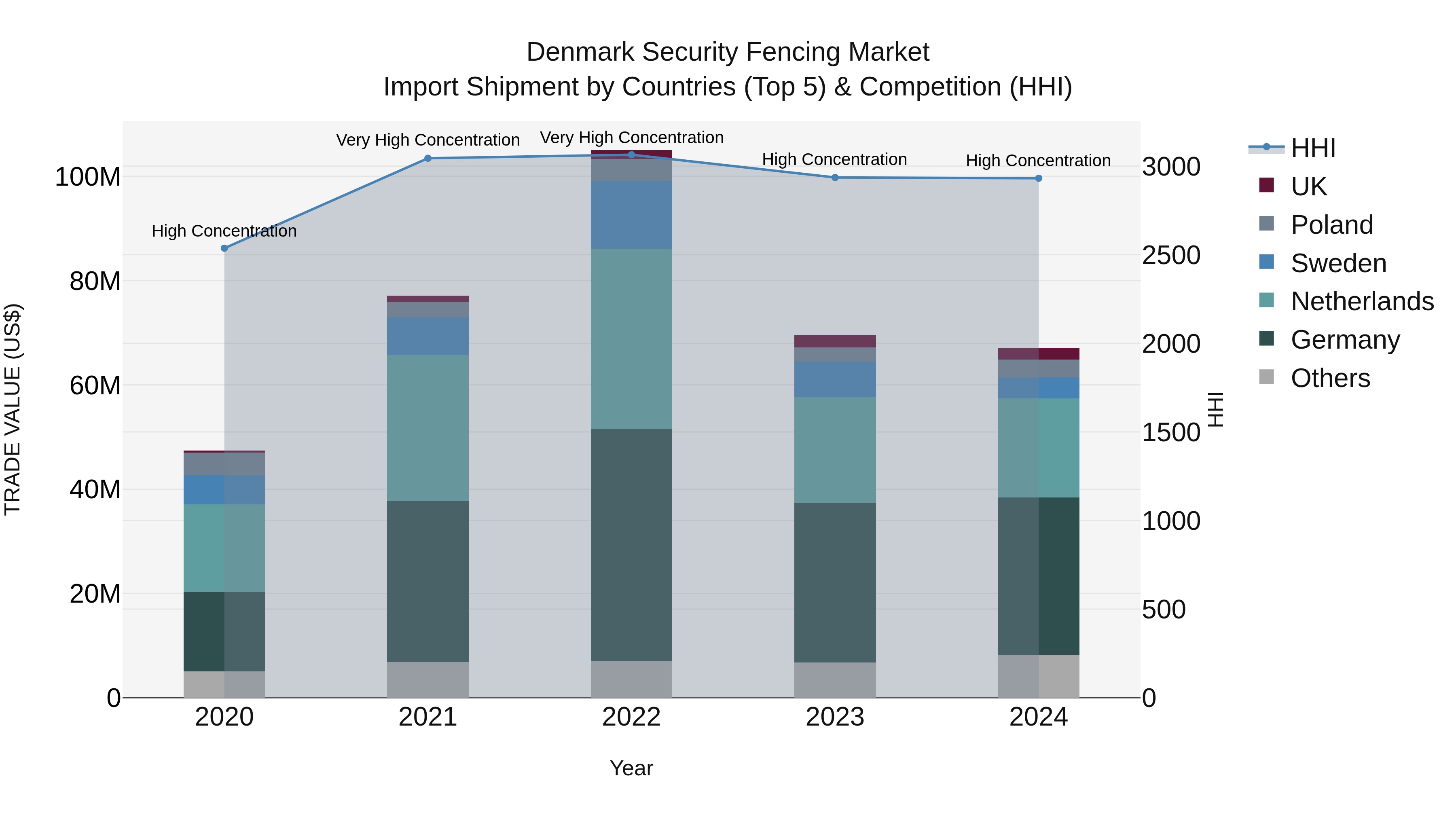 Denmark Security Fencing Market Top 5 Importing Countries and Market Competition (HHI) Analysis