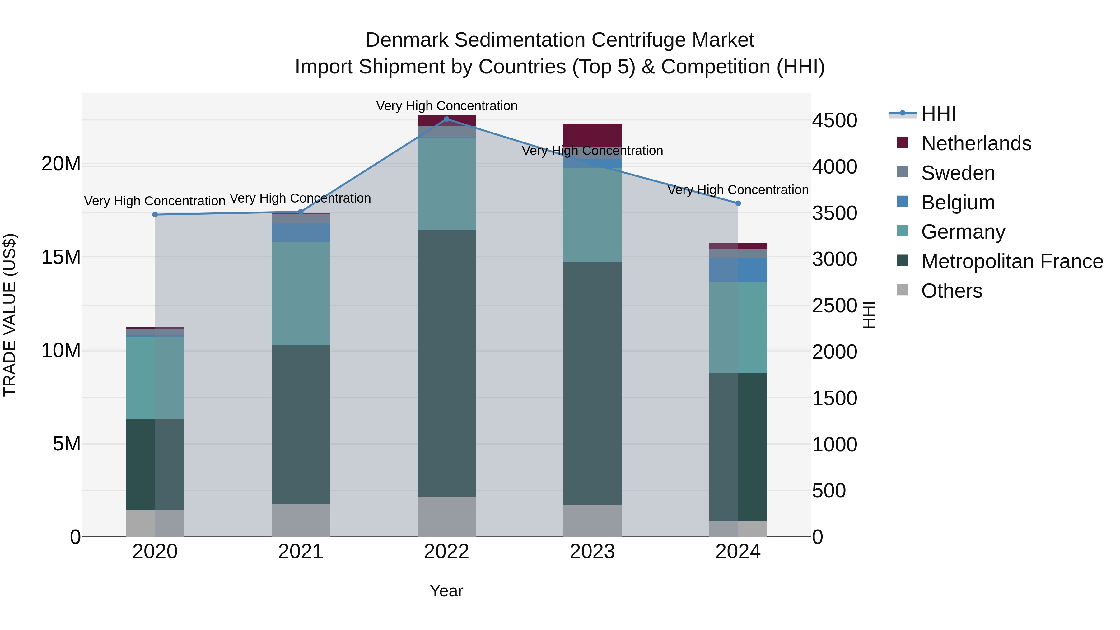 Denmark Sedimentation Centrifuge Market Top 5 Importing Countries and Market Competition (HHI) Analysis