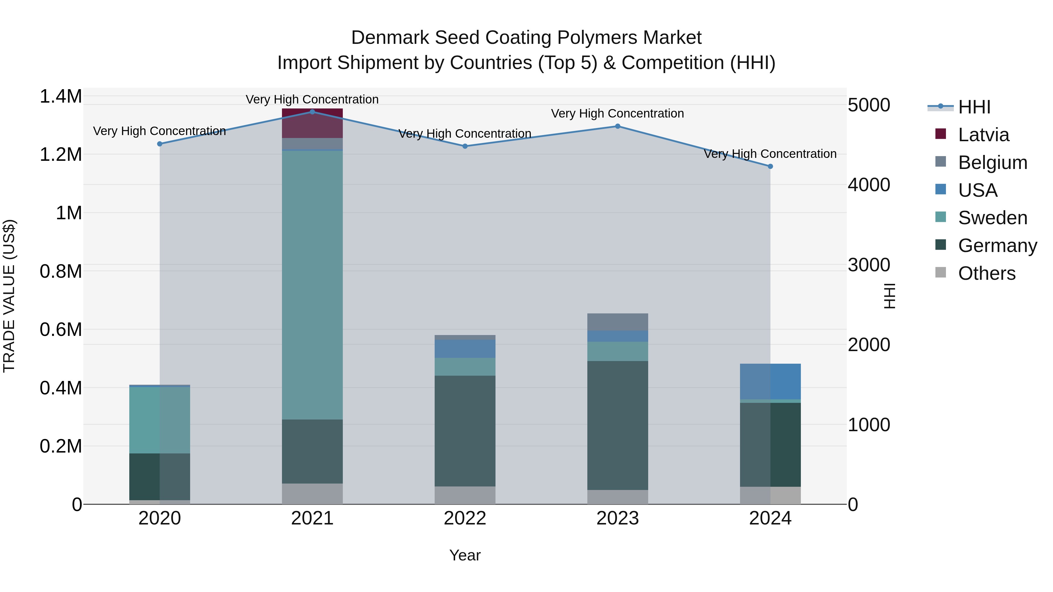 Denmark Seed Coating Polymers Market Top 5 Importing Countries and Market Competition (HHI) Analysis
