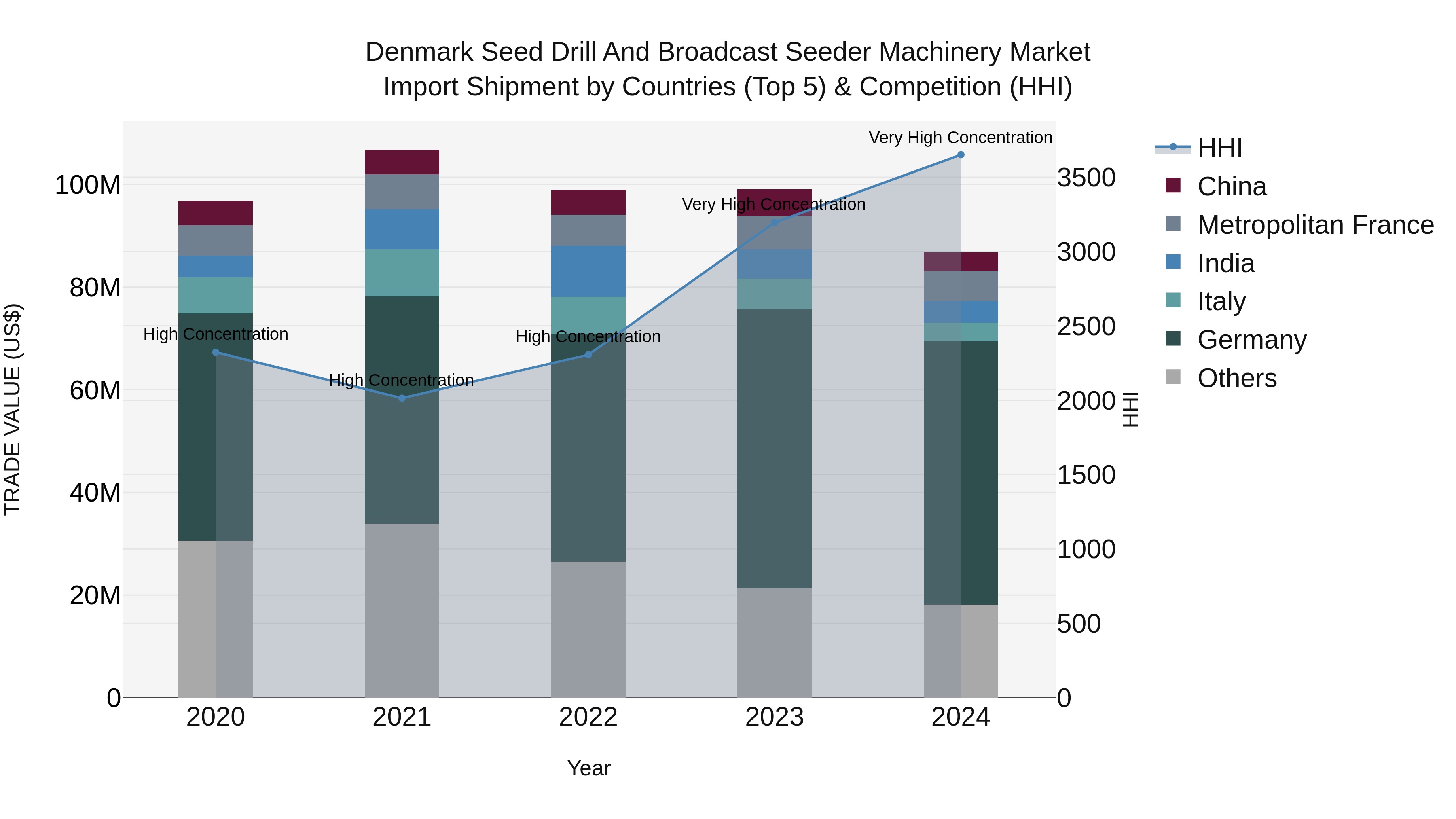 Denmark Seed Drill and Broadcast Seeder Machinery Market Top 5 Importing Countries and Market Competition (HHI) Analysis