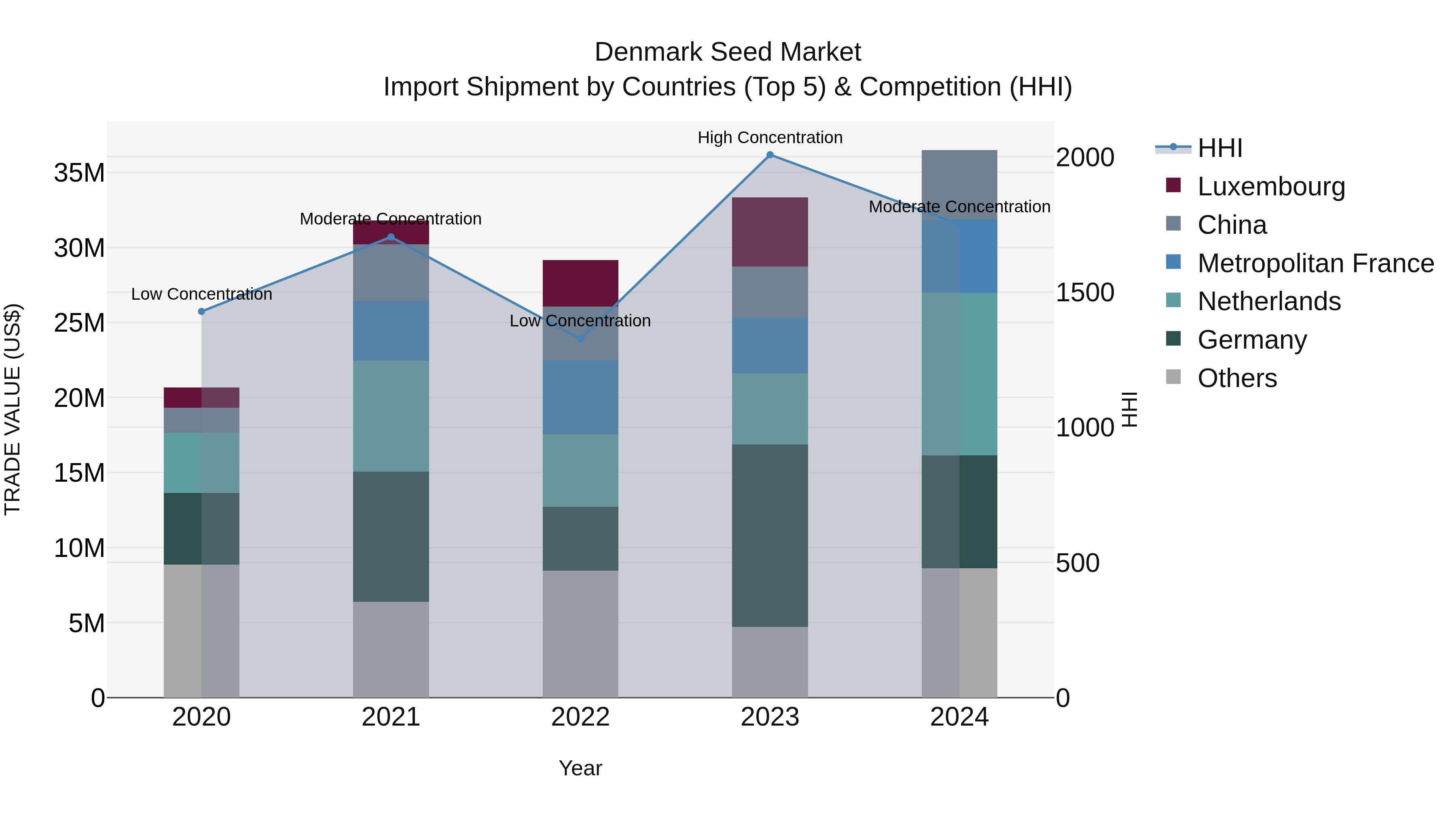 Denmark Seed Market Top 5 Importing Countries and Market Competition (HHI) Analysis