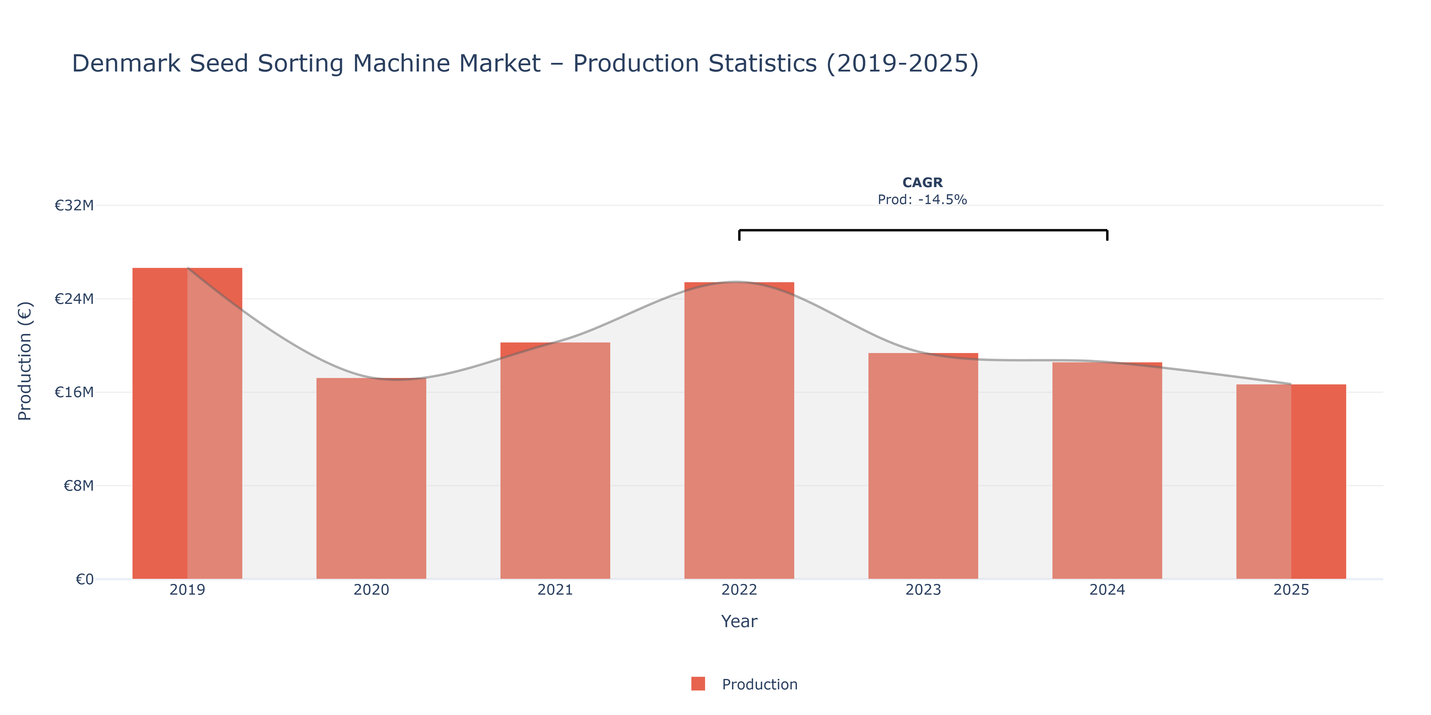 Denmark Seed Sorting Machine - Market Production Statistics (2019-2025)