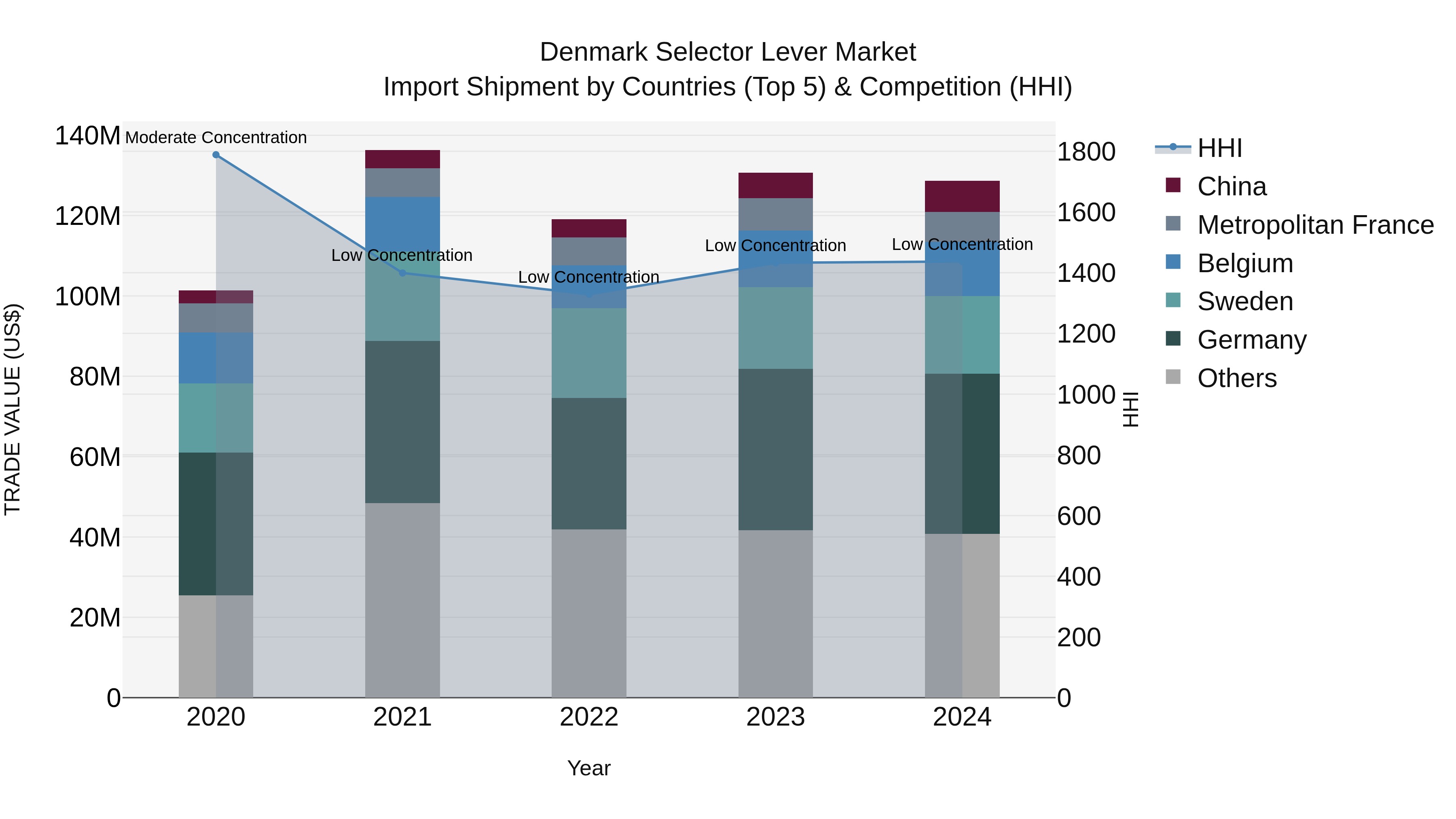 Denmark Selector Lever Market Top 5 Importing Countries and Market Competition (HHI) Analysis