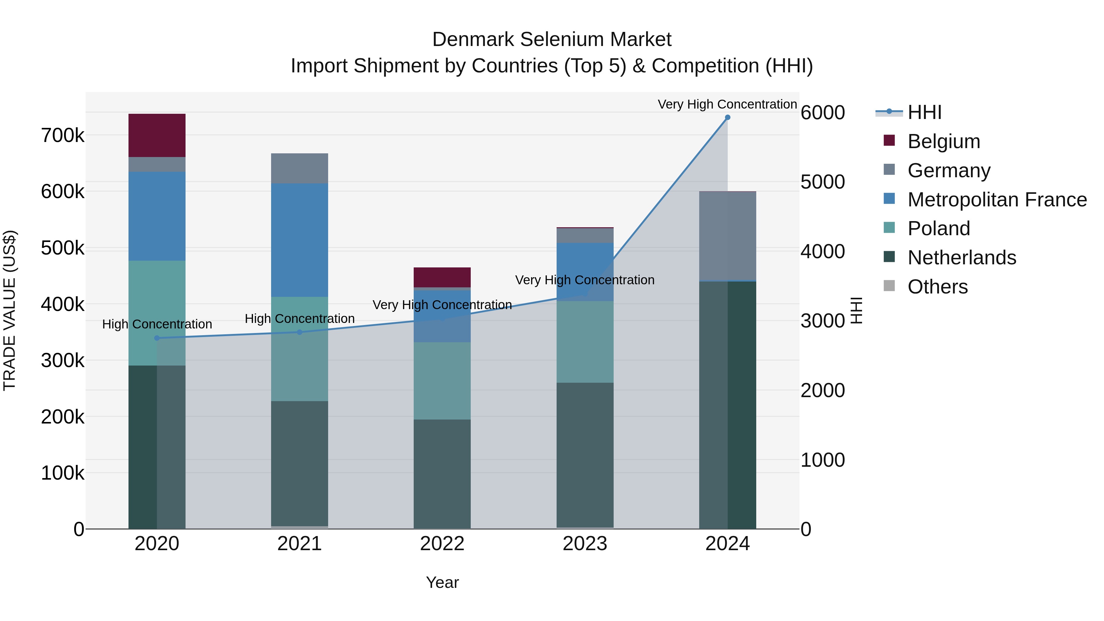 Denmark Selenium Market Top 5 Importing Countries and Market Competition (HHI) Analysis