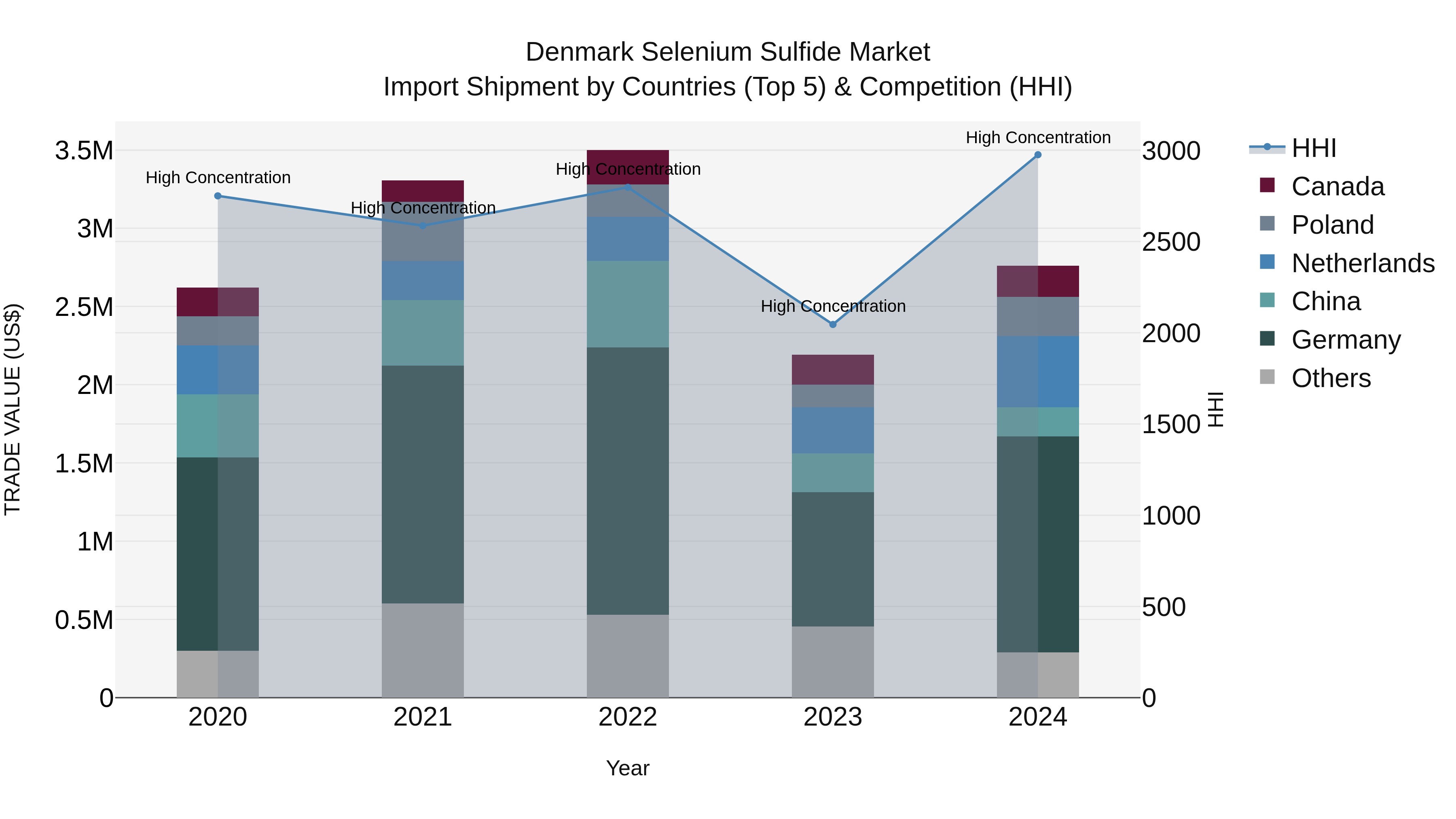 Denmark Selenium Sulfide Market Top 5 Importing Countries and Market Competition (HHI) Analysis