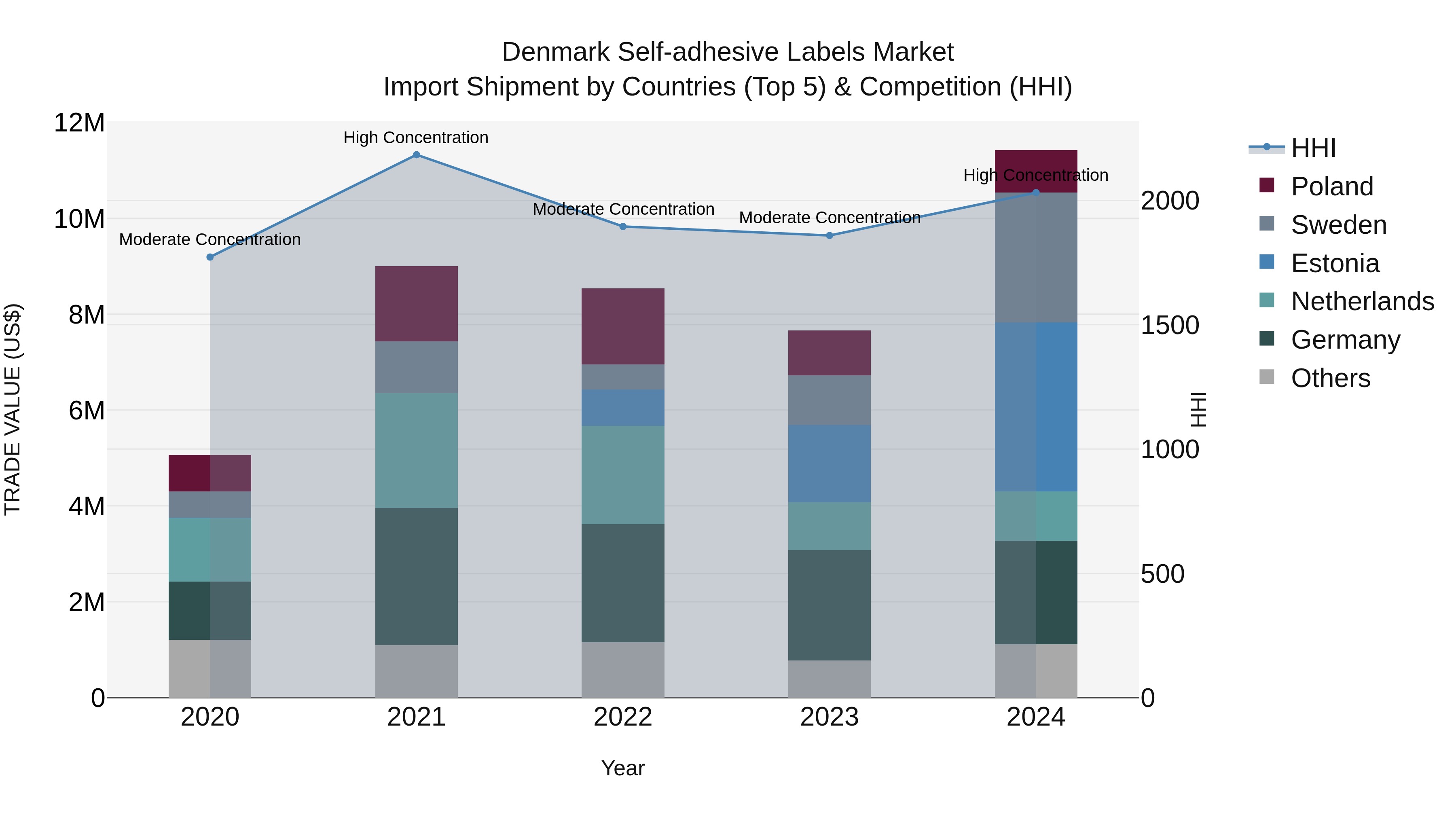 Denmark Self-adhesive Labels Market Top 5 Importing Countries and Market Competition (HHI) Analysis