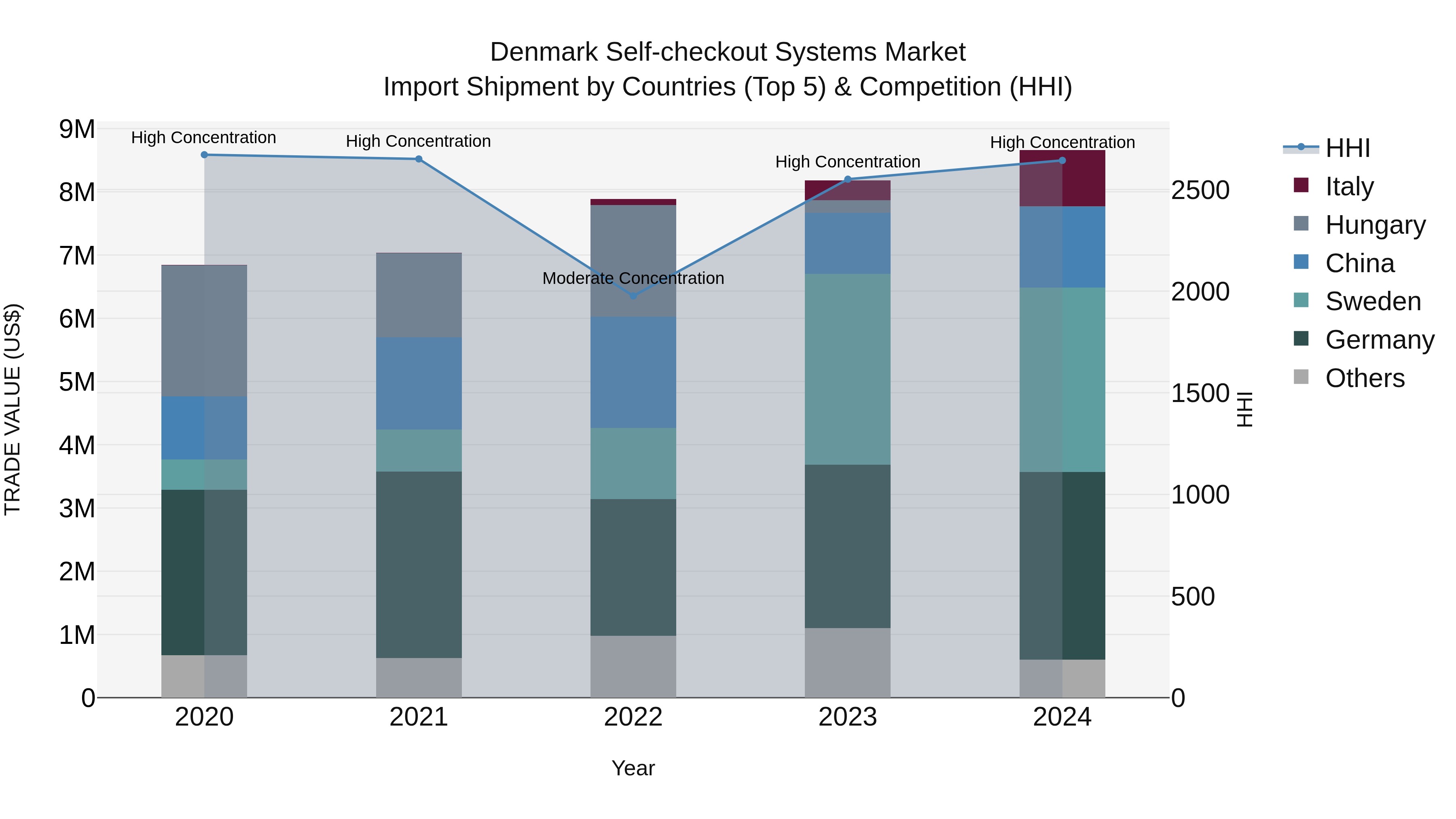 Denmark Self-checkout Systems Market Top 5 Importing Countries and Market Competition (HHI) Analysis