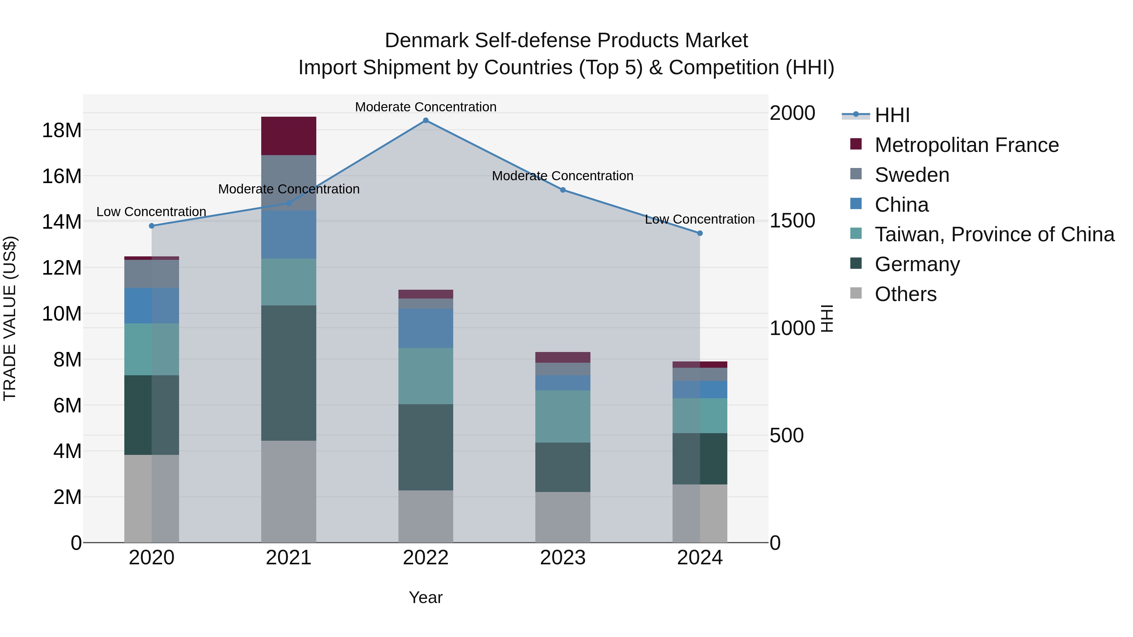 Denmark Self-defense Products Market Top 5 Importing Countries and Market Competition (HHI) Analysis
