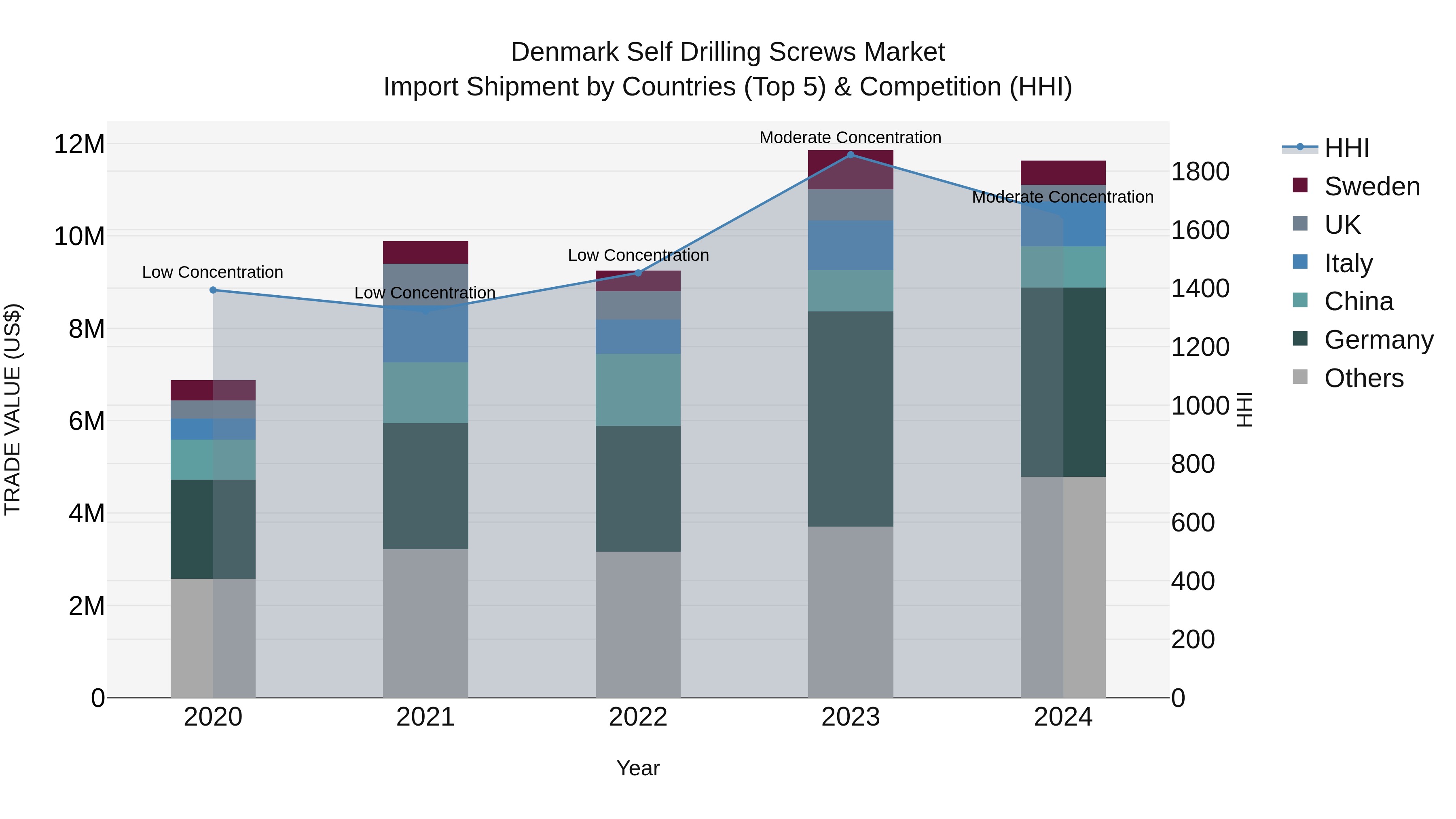 Denmark Self Drilling Screws Market Top 5 Importing Countries and Market Competition (HHI) Analysis