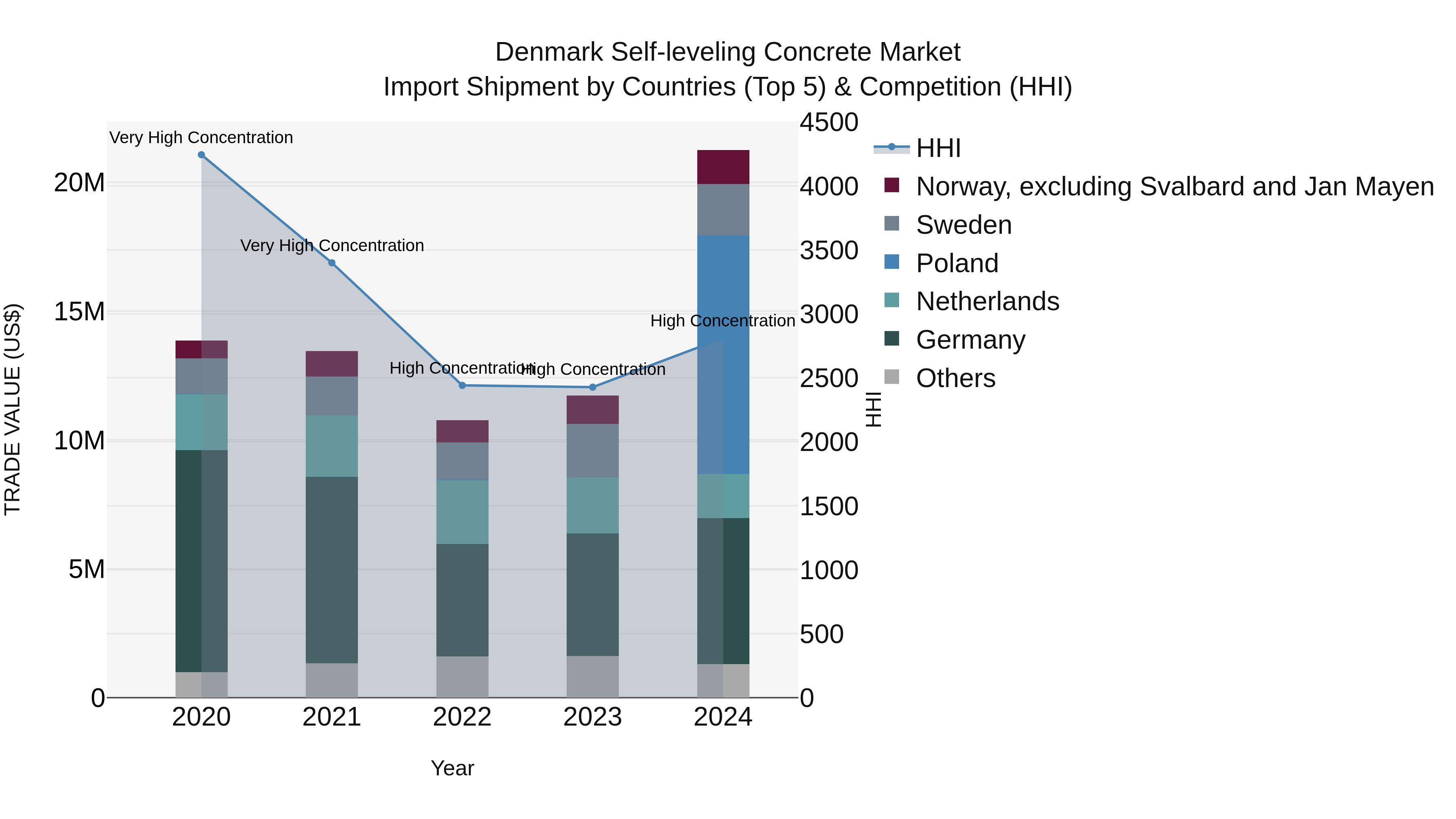 Denmark Self-leveling Concrete Market Top 5 Importing Countries and Market Competition (HHI) Analysis