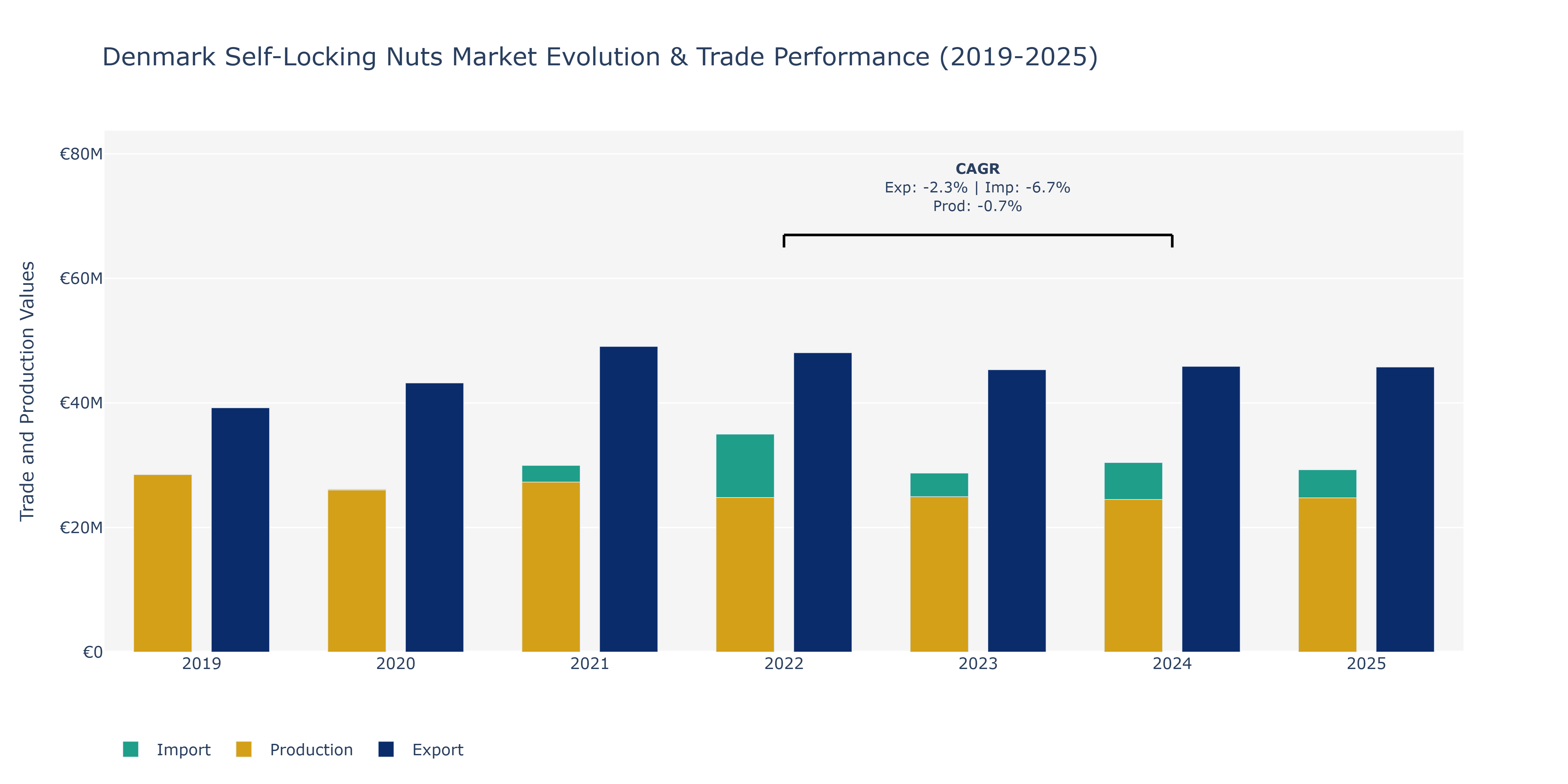 Denmark Self-Locking Nuts Market: Production & Trade Performance (2019-2025)