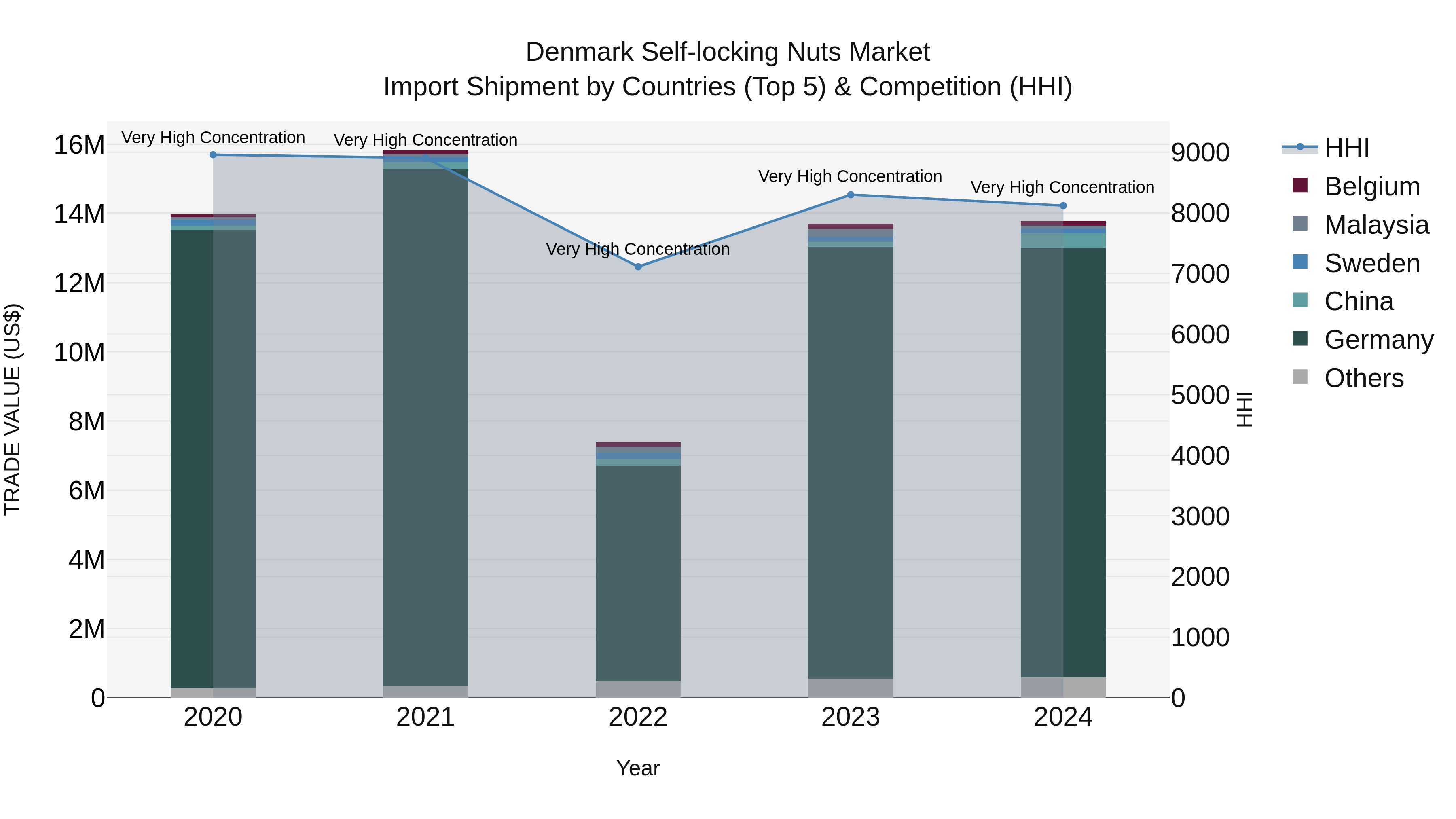 Denmark Self-locking Nuts Market Top 5 Importing Countries and Market Competition (HHI) Analysis