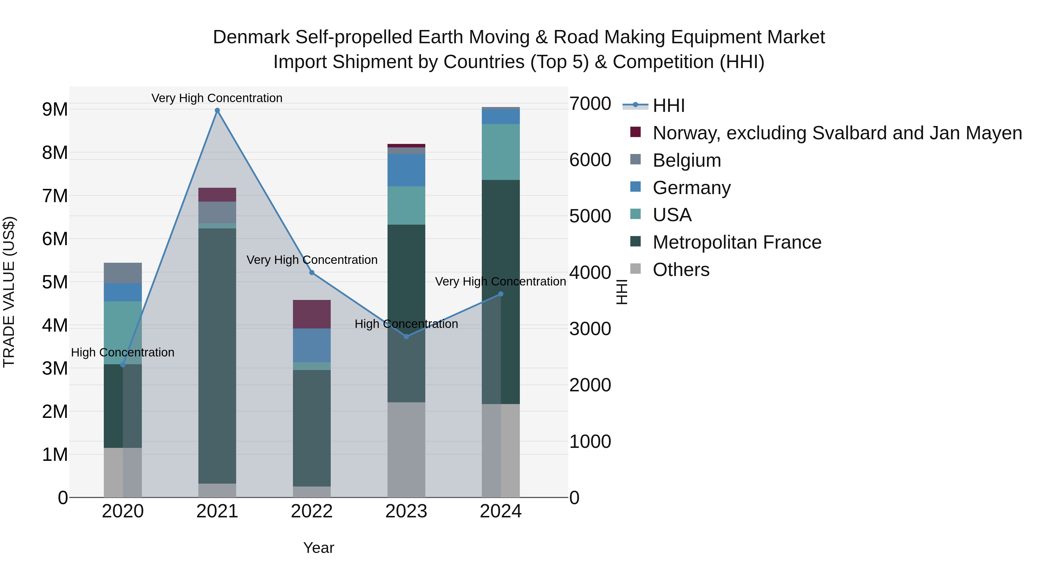 Denmark Self-propelled Earth Moving & Road Making Equipment Market Top 5 Importing Countries and Market Competition (HHI) Analysis
