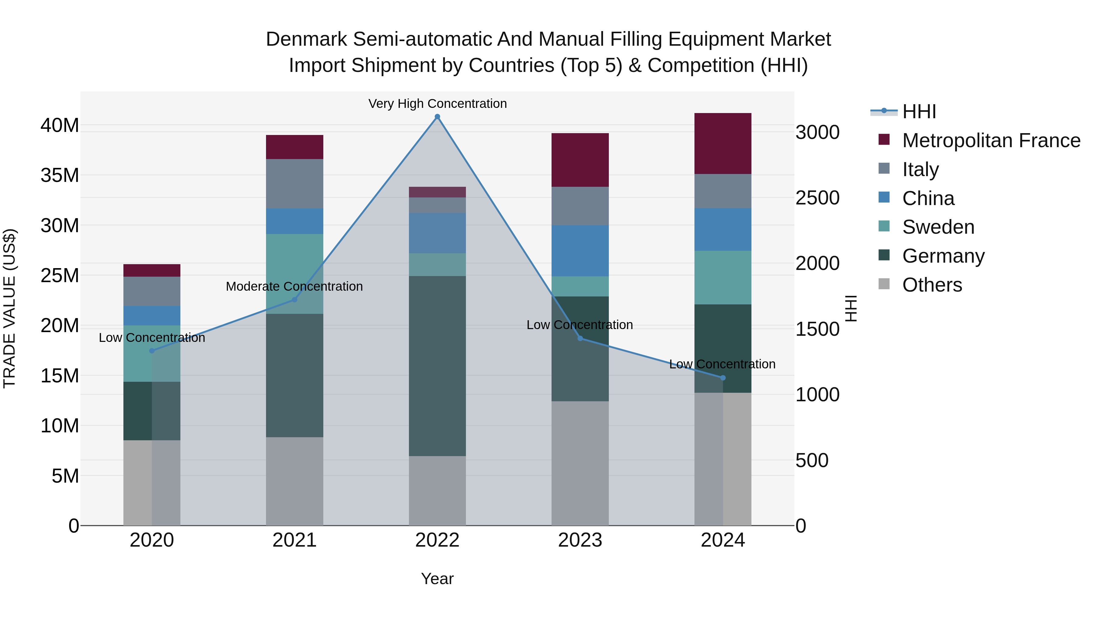Denmark Semi-automatic and Manual Filling Equipment Market Top 5 Importing Countries and Market Competition (HHI) Analysis