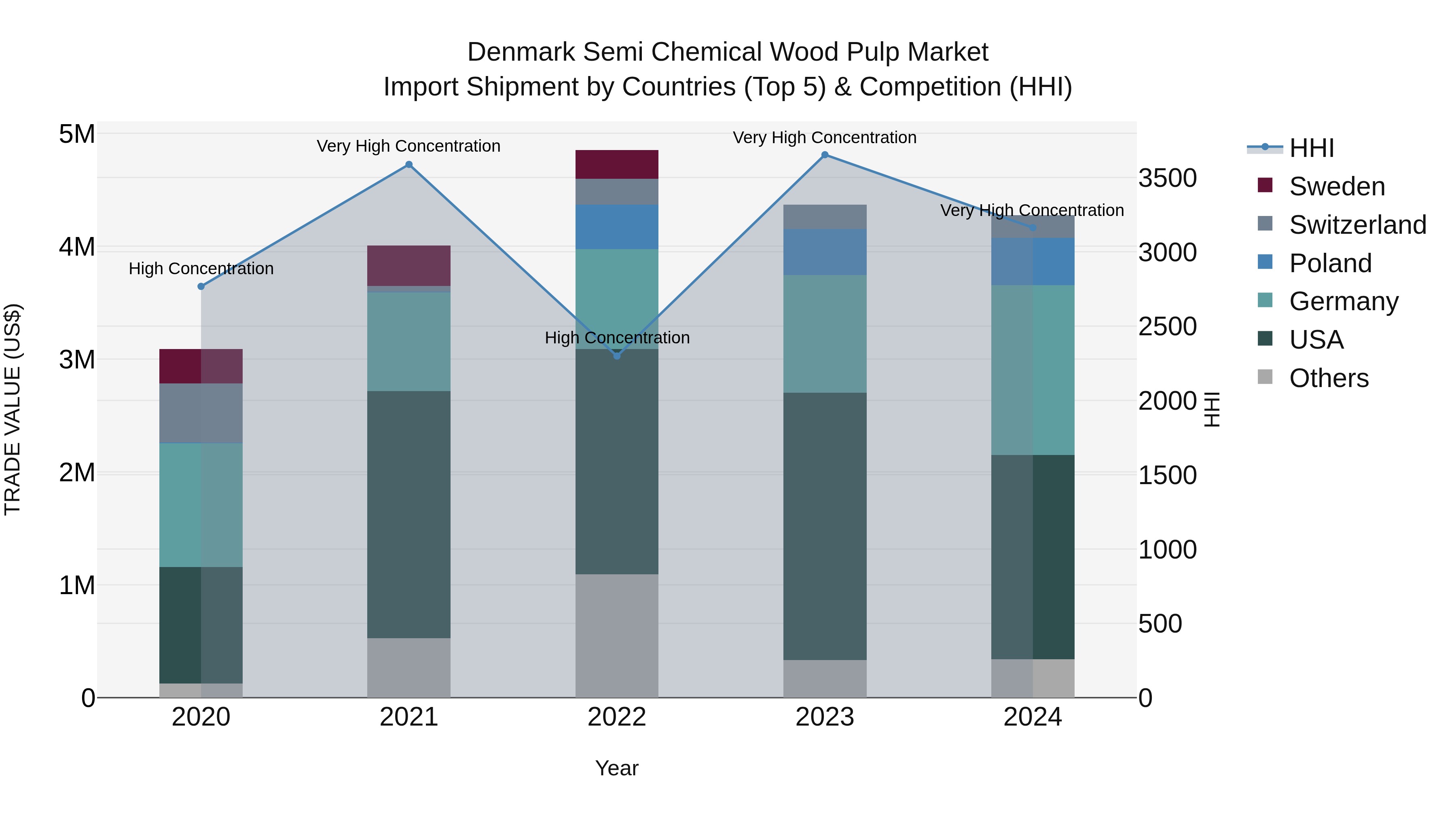 Denmark Semi Chemical Wood Pulp Market Top 5 Importing Countries and Market Competition (HHI) Analysis